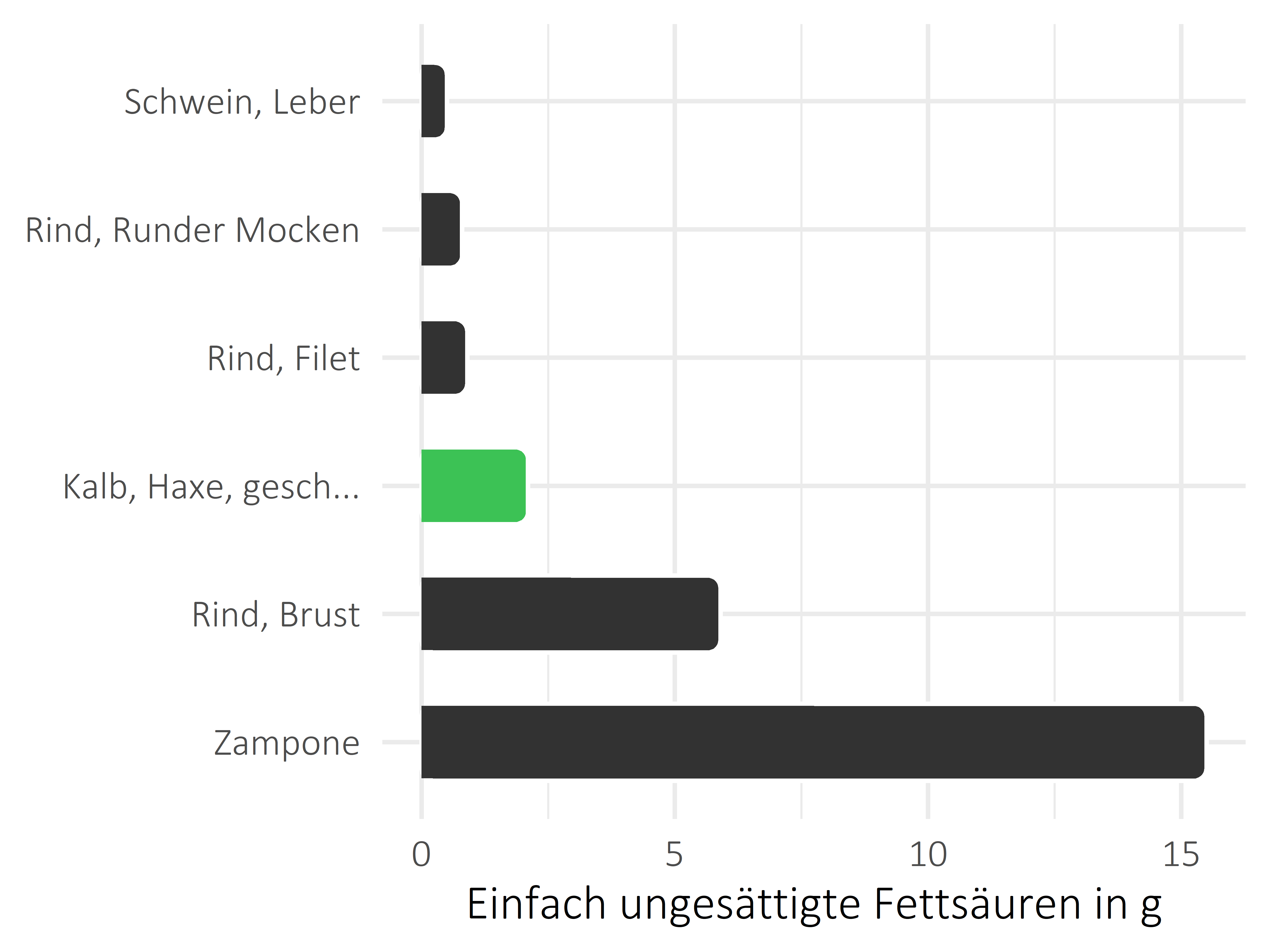 Fleischwaren und Innereien einfach ungesättigte Fettsäuren