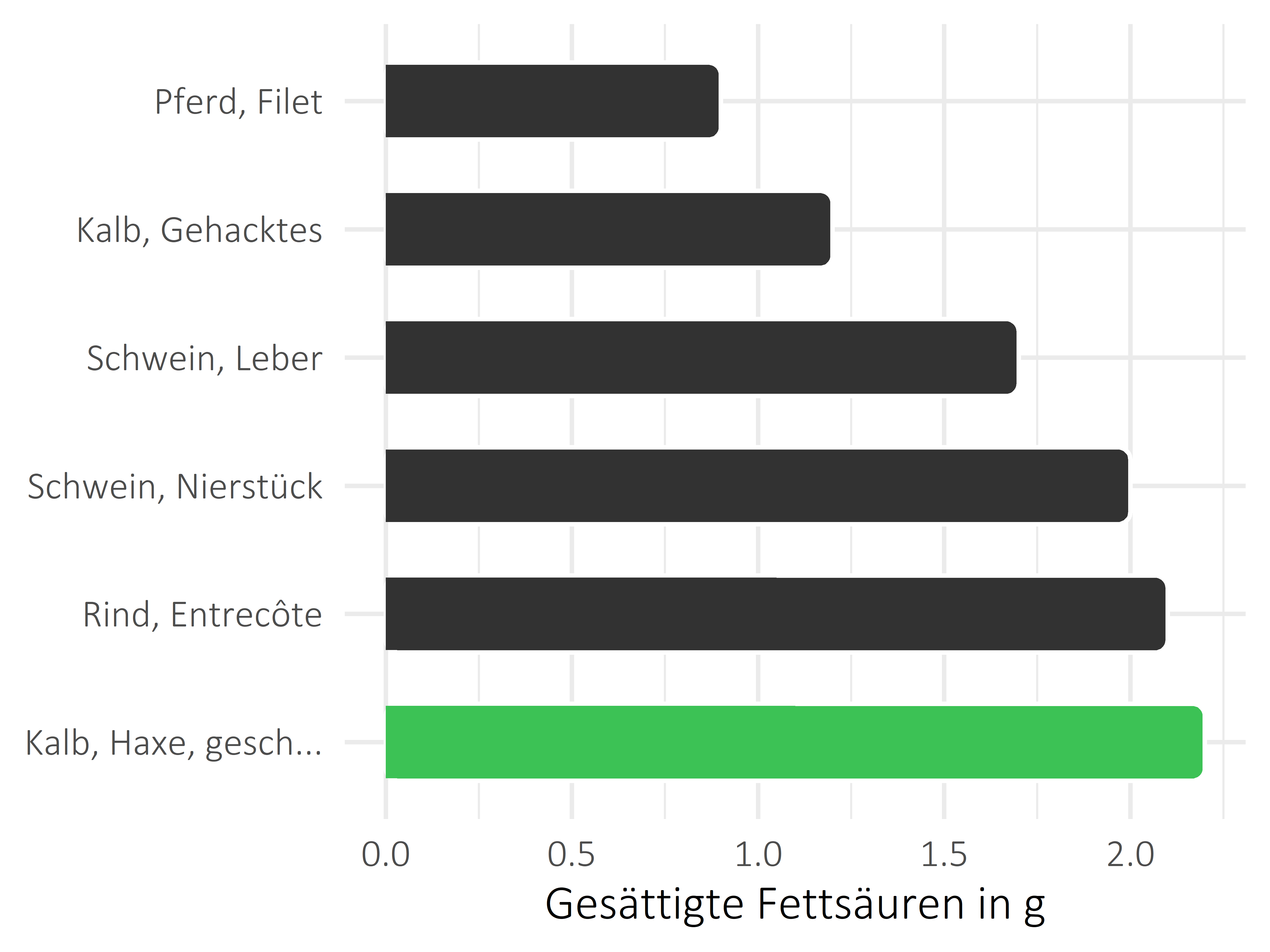 Fleischwaren und Innereien gesättigte Fettsäuren