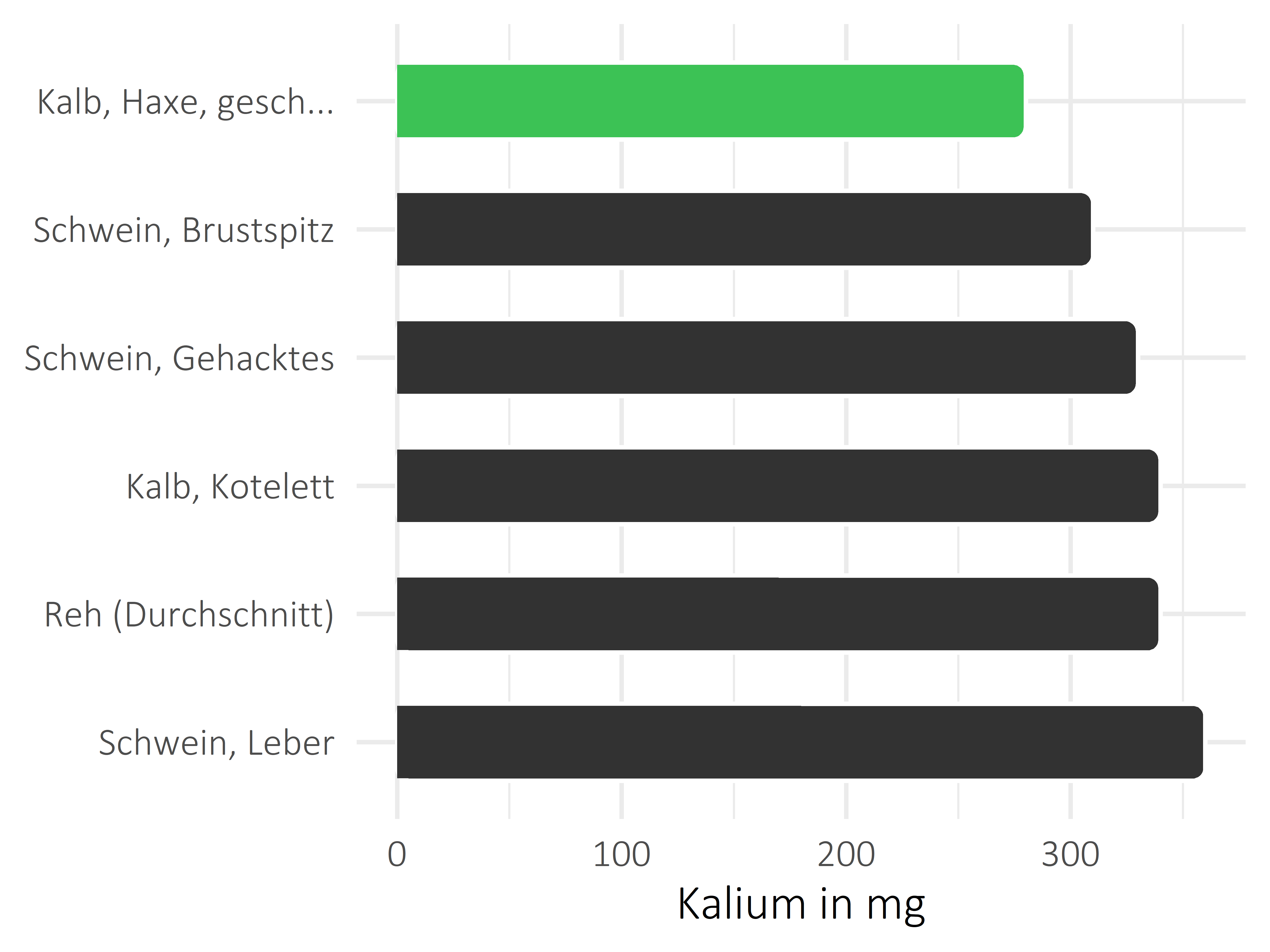 Fleischwaren und Innereien Kalium