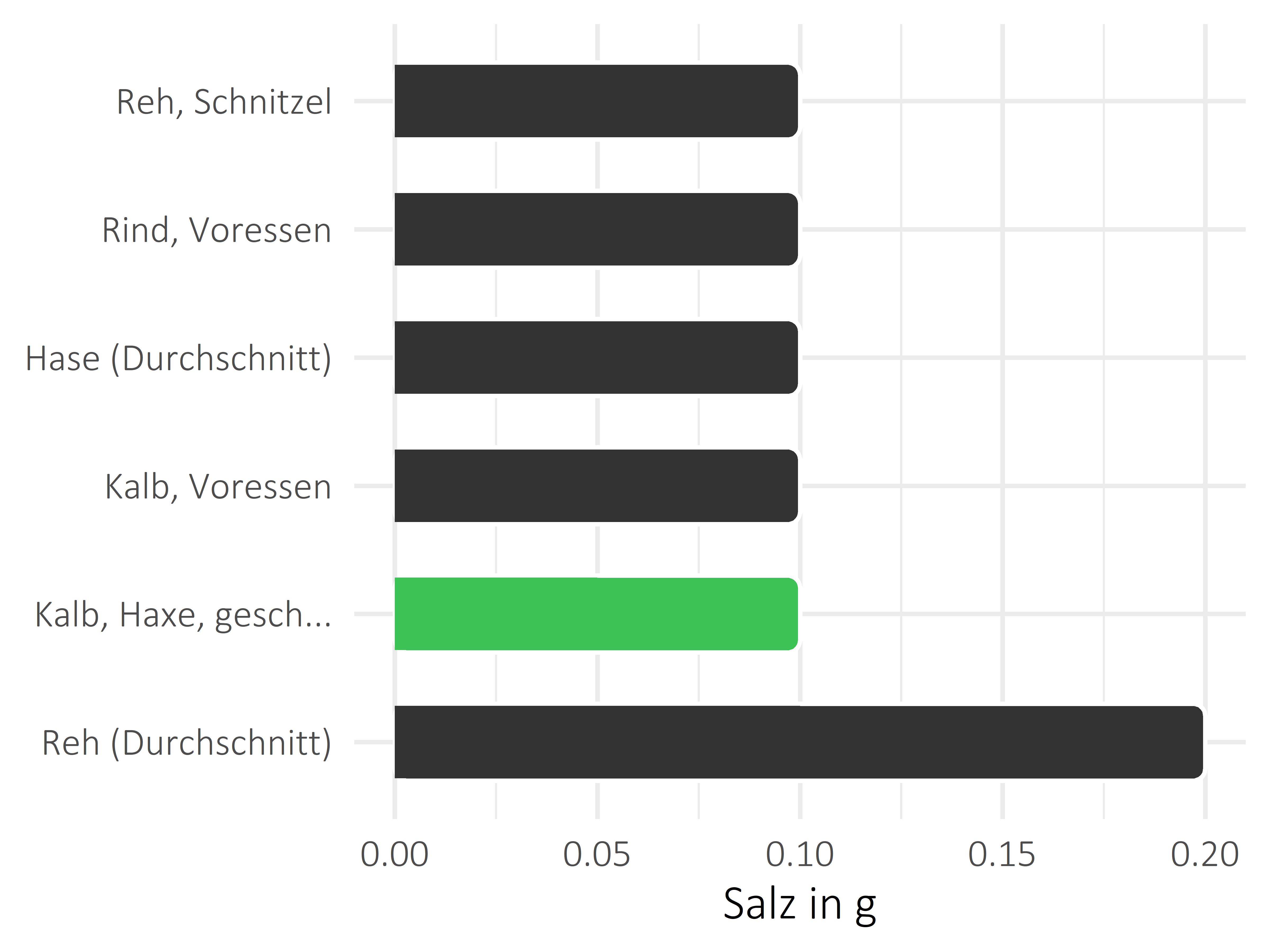 Fleischwaren und Innereien Salz