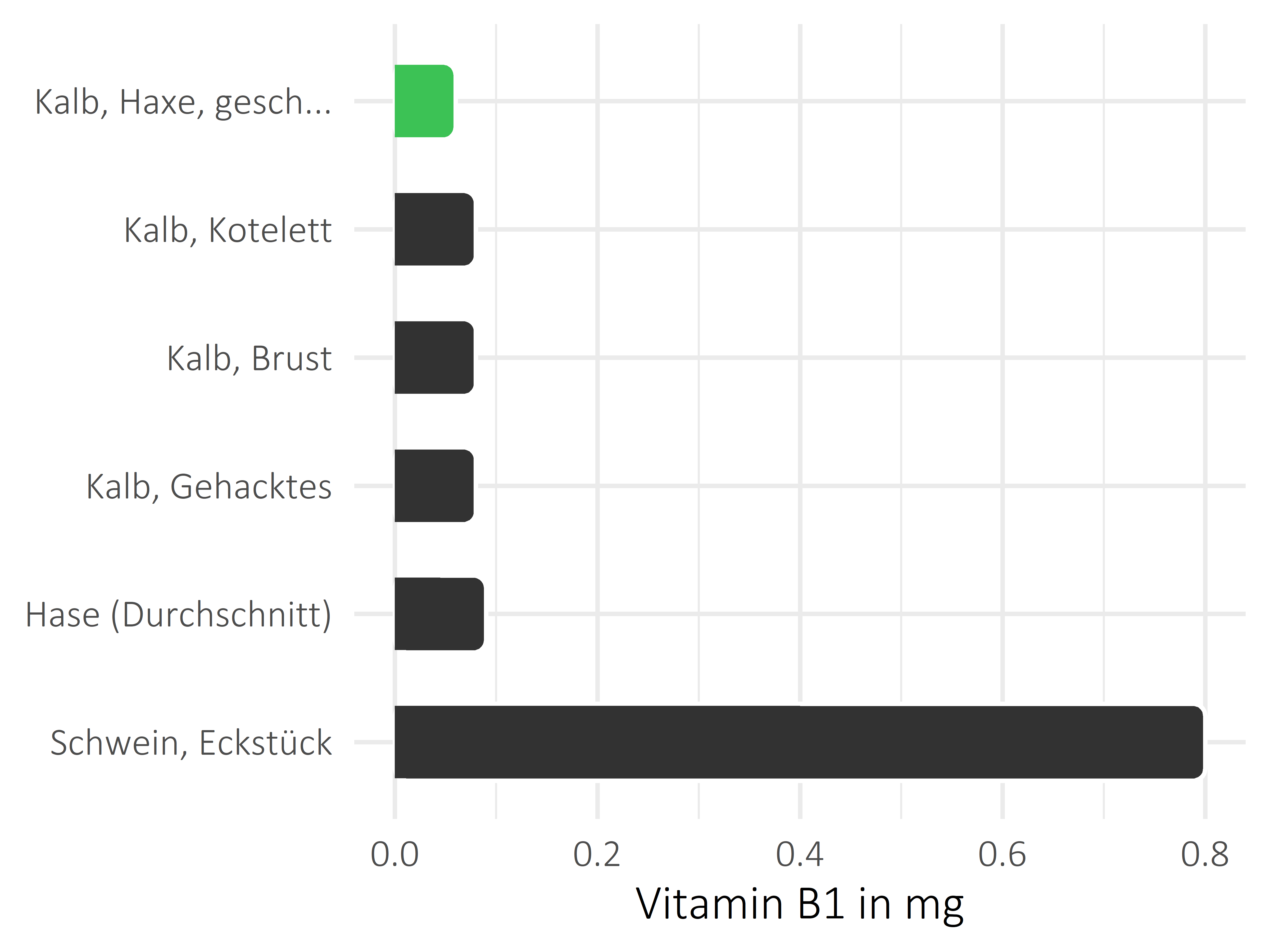 Fleischwaren und Innereien Vitamin B1