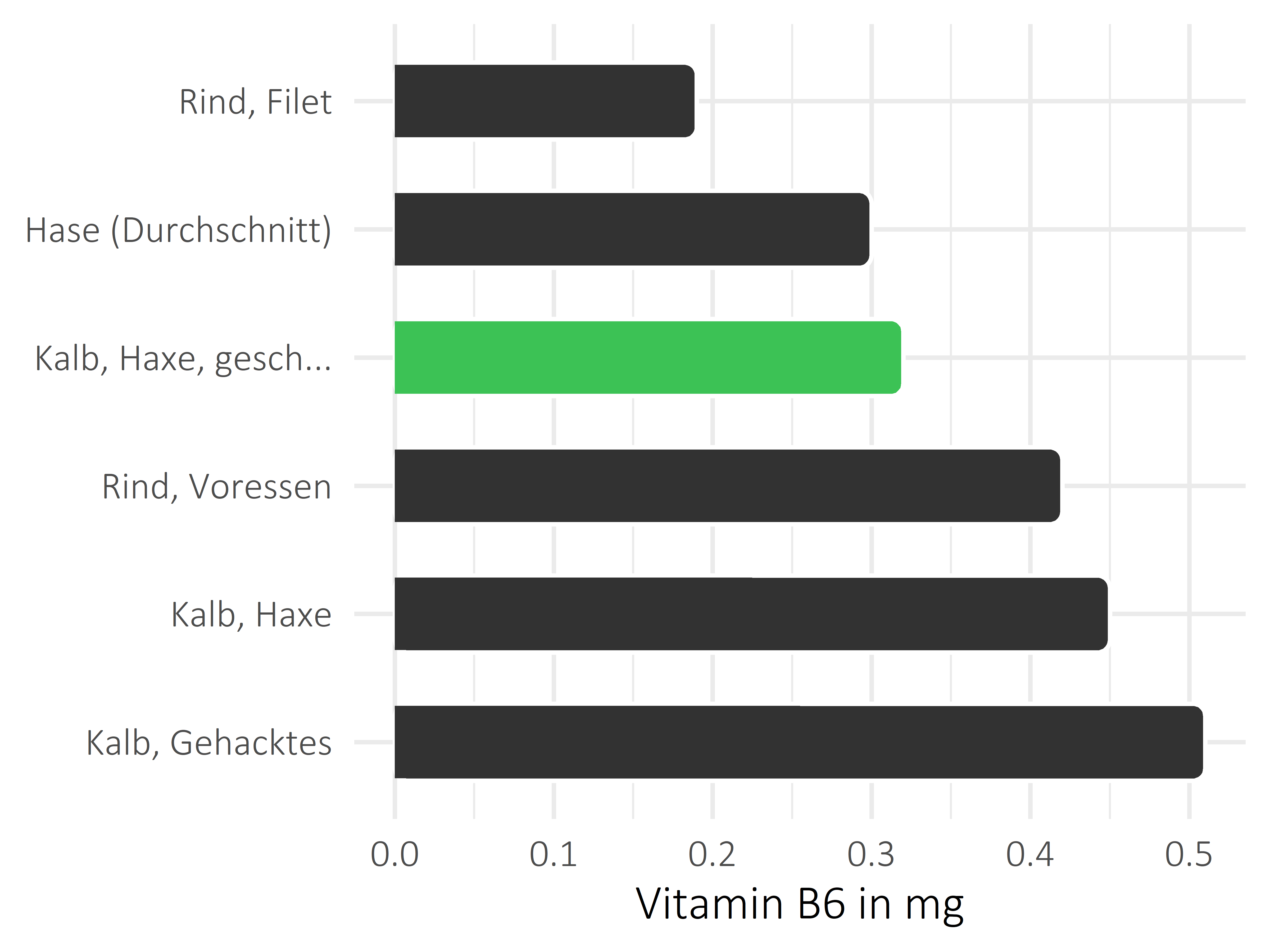 Fleischwaren und Innereien Pyridoxin