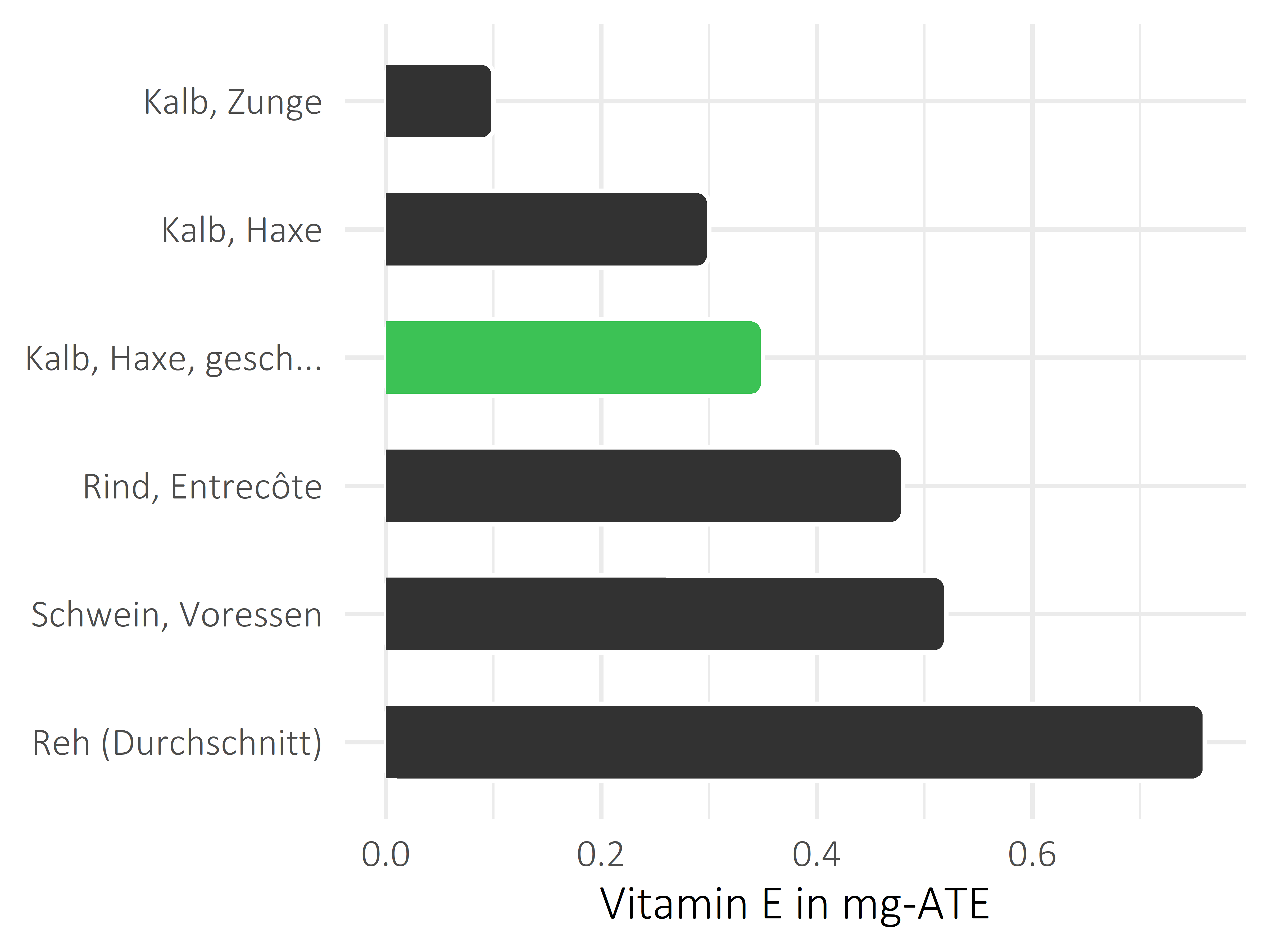 Fleischwaren und Innereien Vitamin E