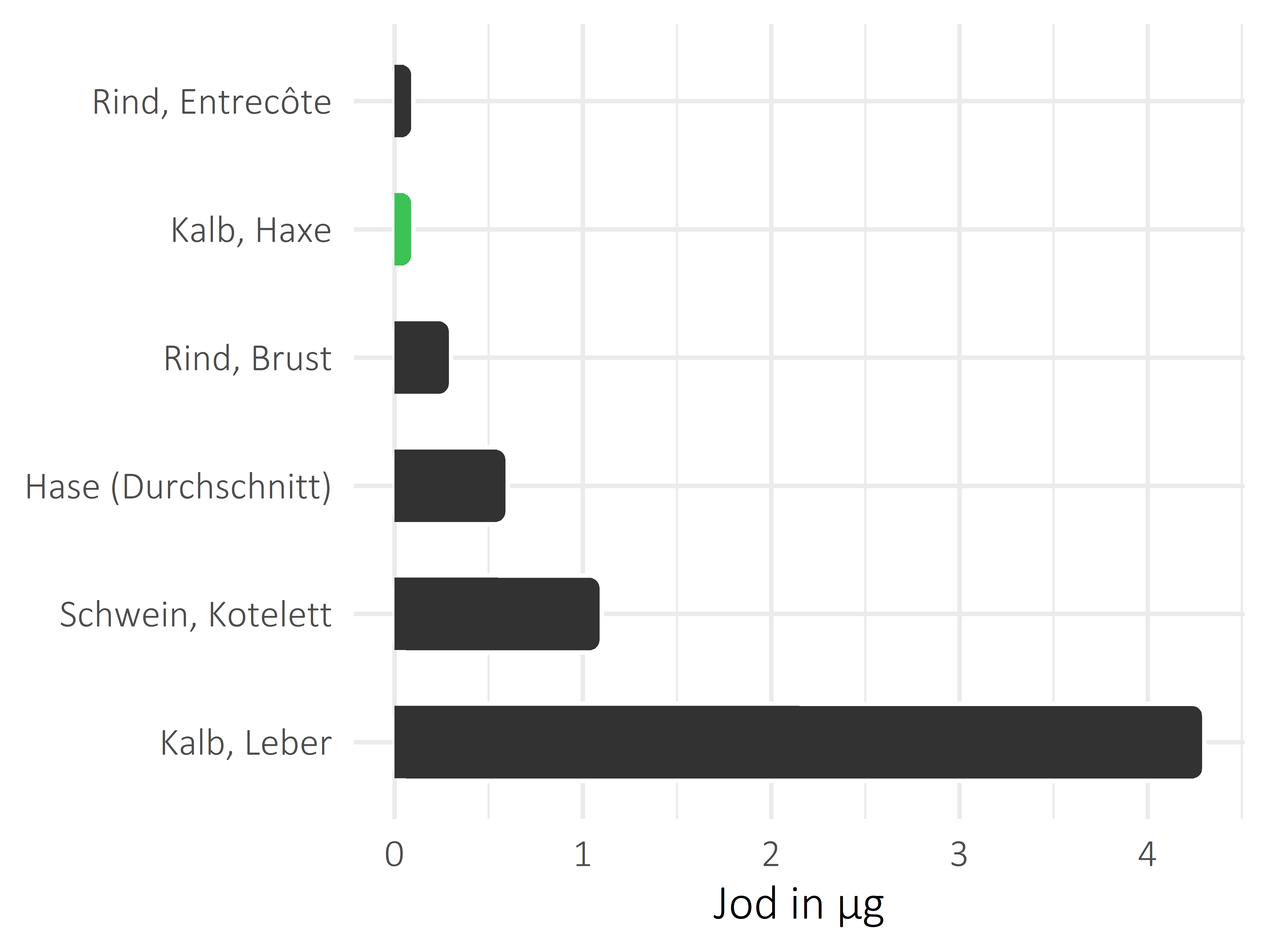 Fleischwaren und Innereien Jod