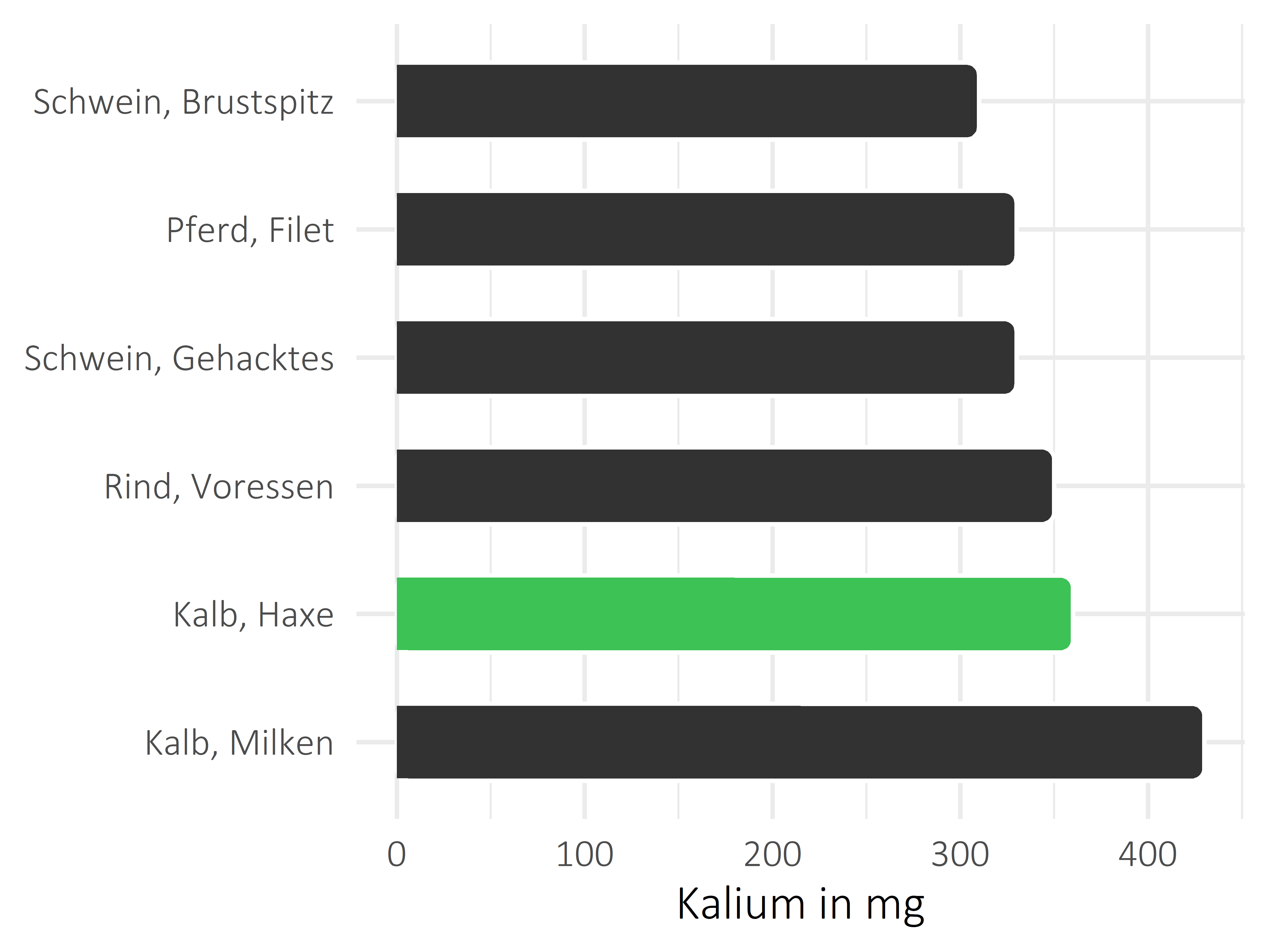 Fleischwaren und Innereien Kalium