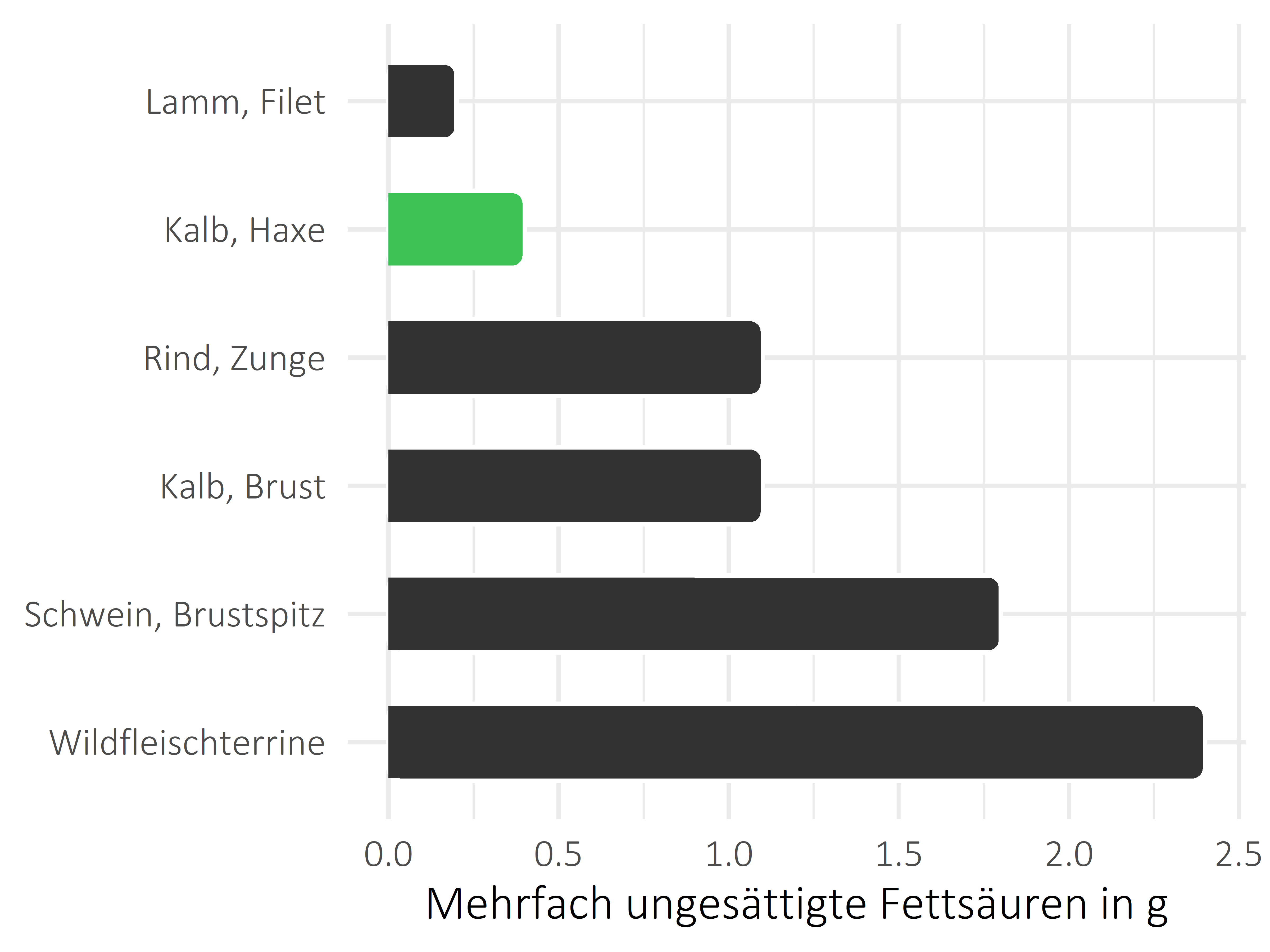 Fleischwaren und Innereien mehrfach ungesättigte Fettsäuren