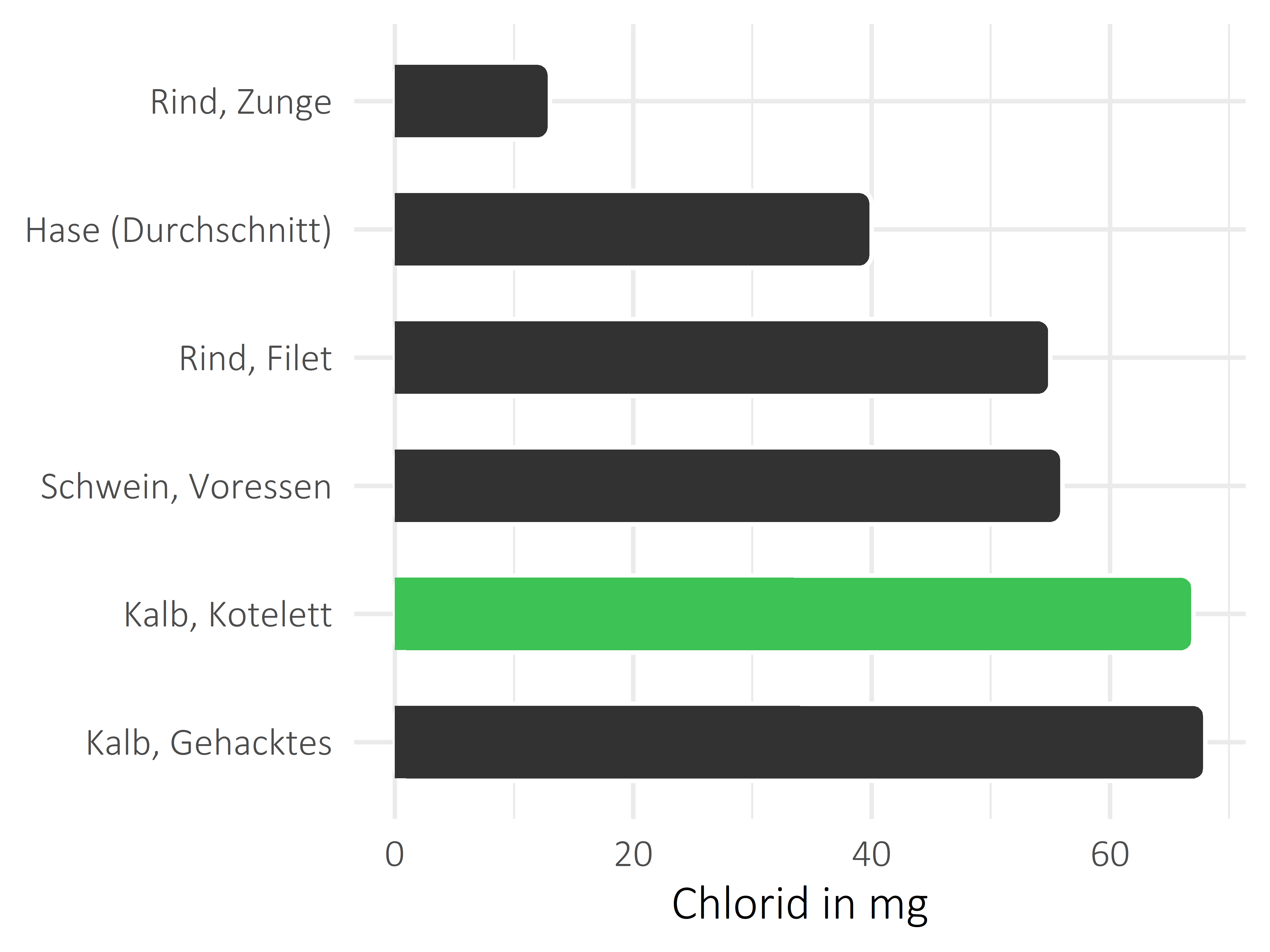 Fleischwaren und Innereien Chlorid