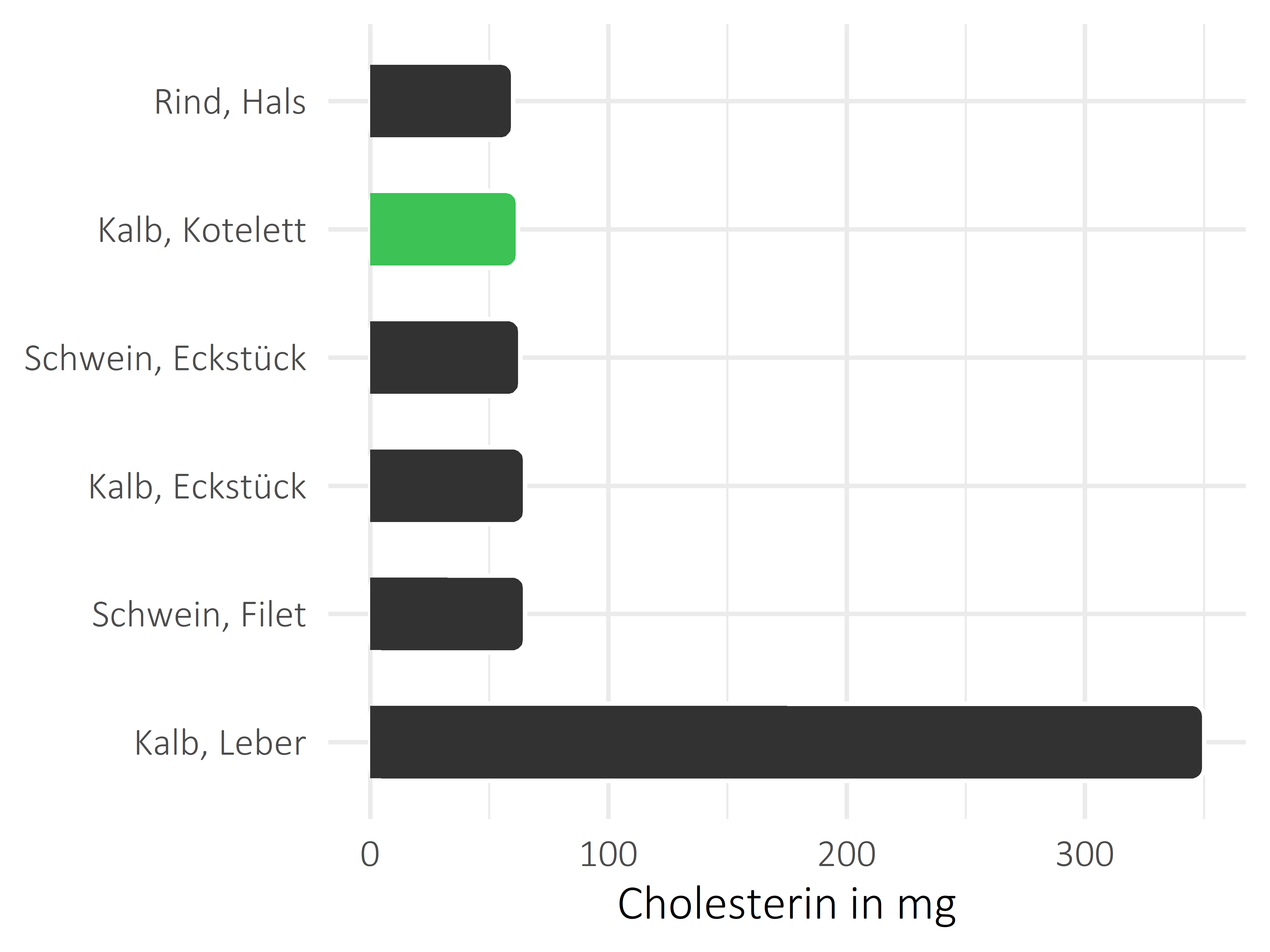 Fleischwaren und Innereien Cholesterin