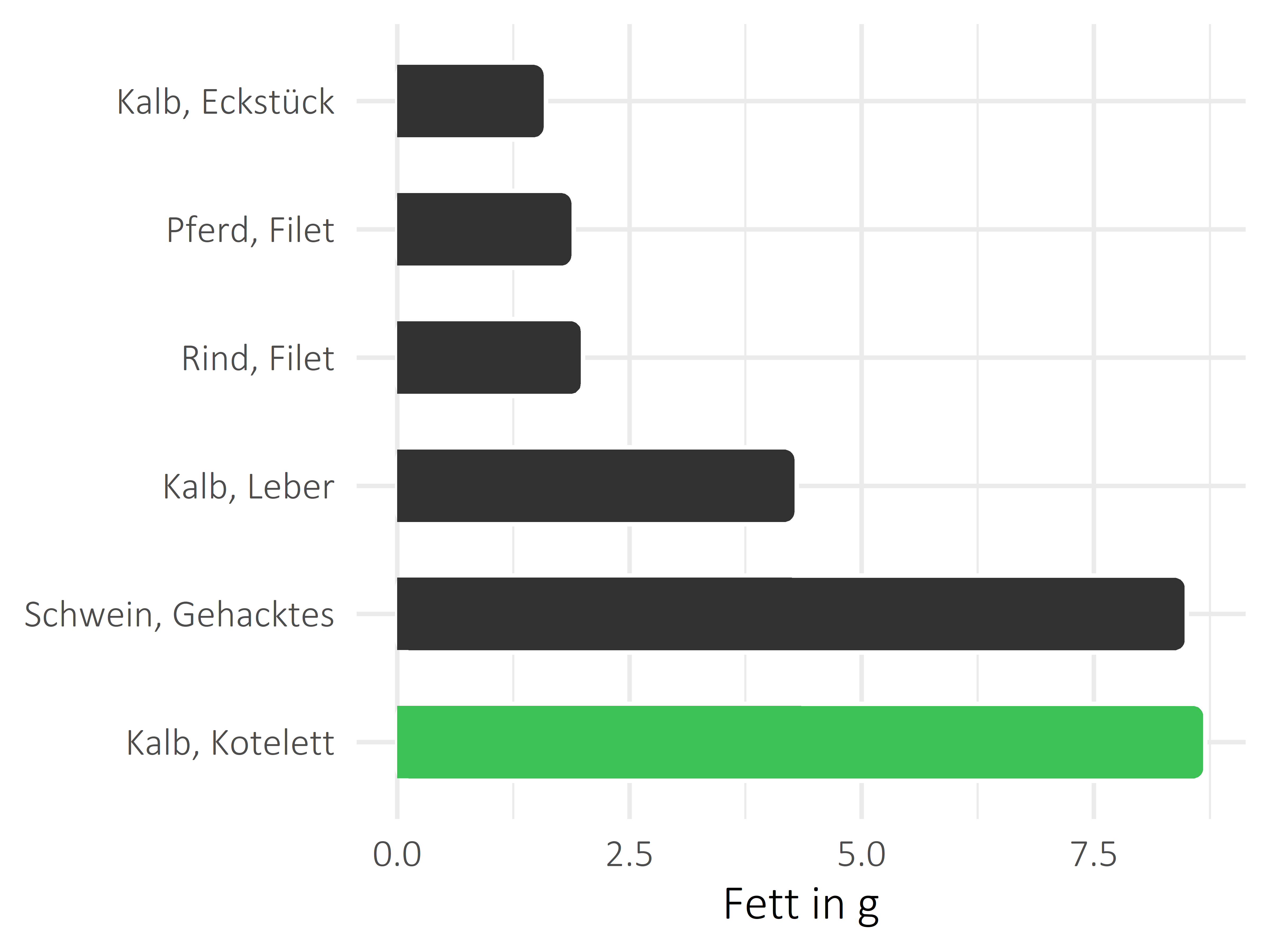 Fleischwaren und Innereien Fettanteil