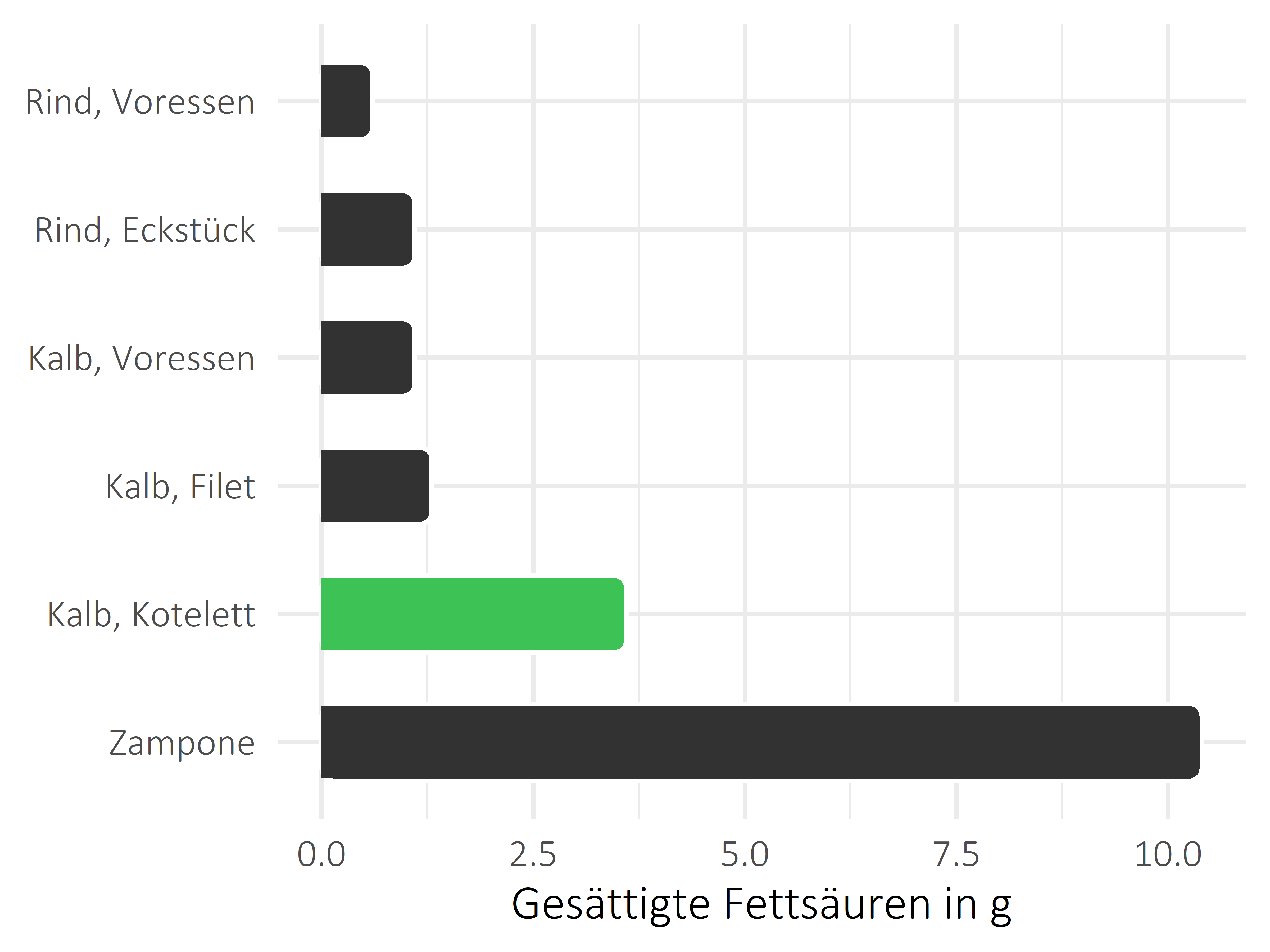 Fleischwaren und Innereien gesättigte Fettsäuren