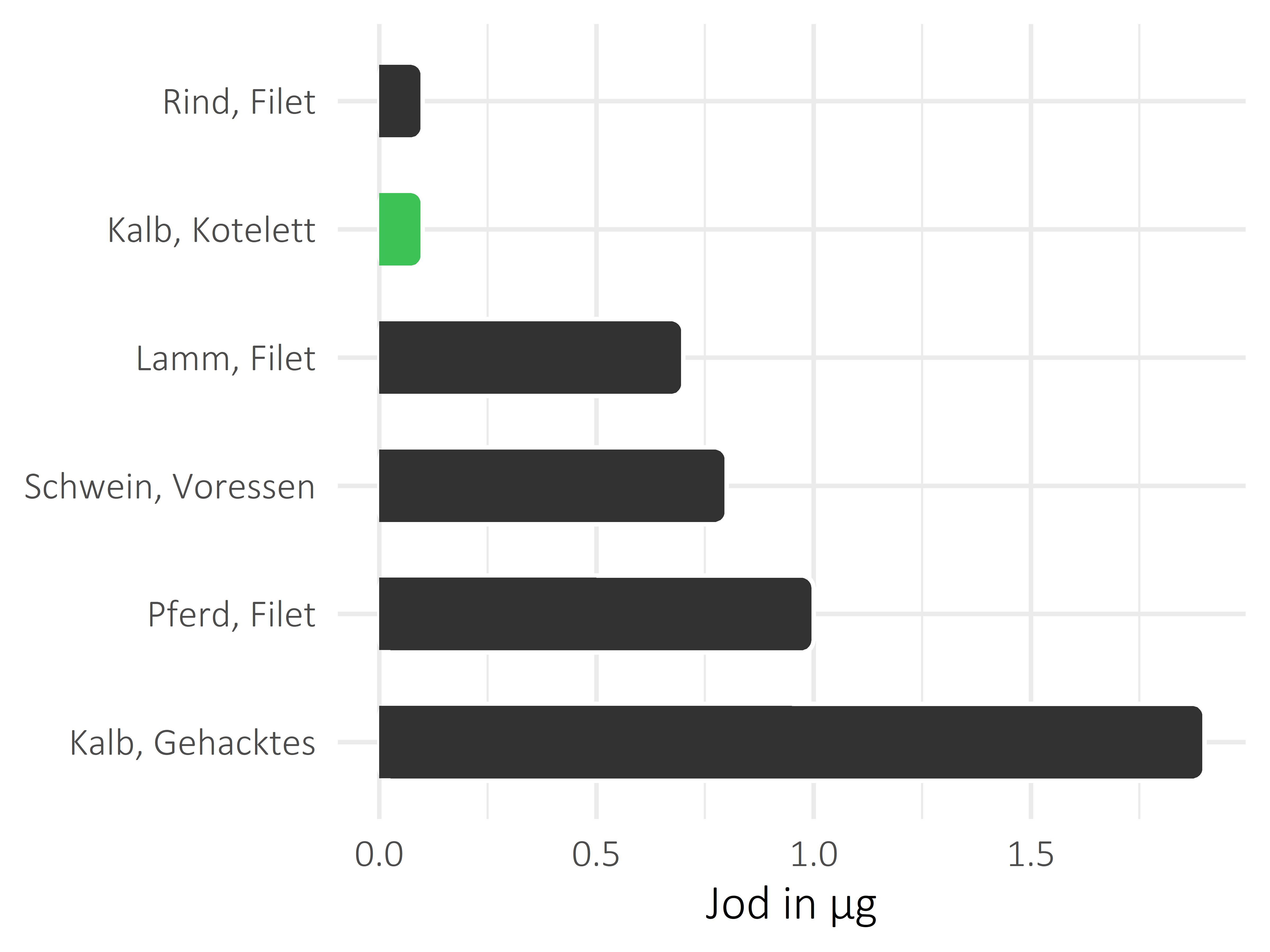 Fleischwaren und Innereien Jod