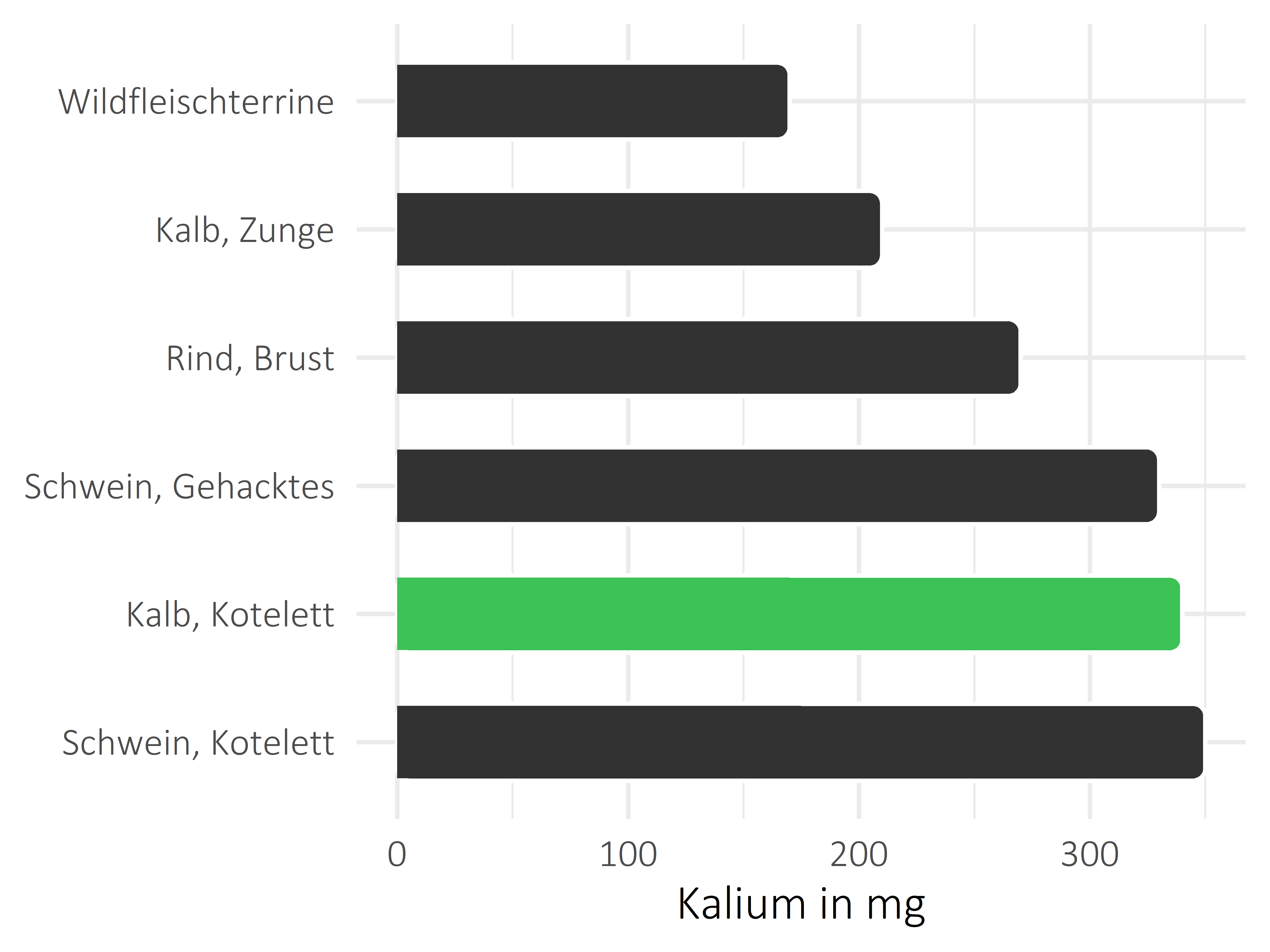 Fleischwaren und Innereien Kalium