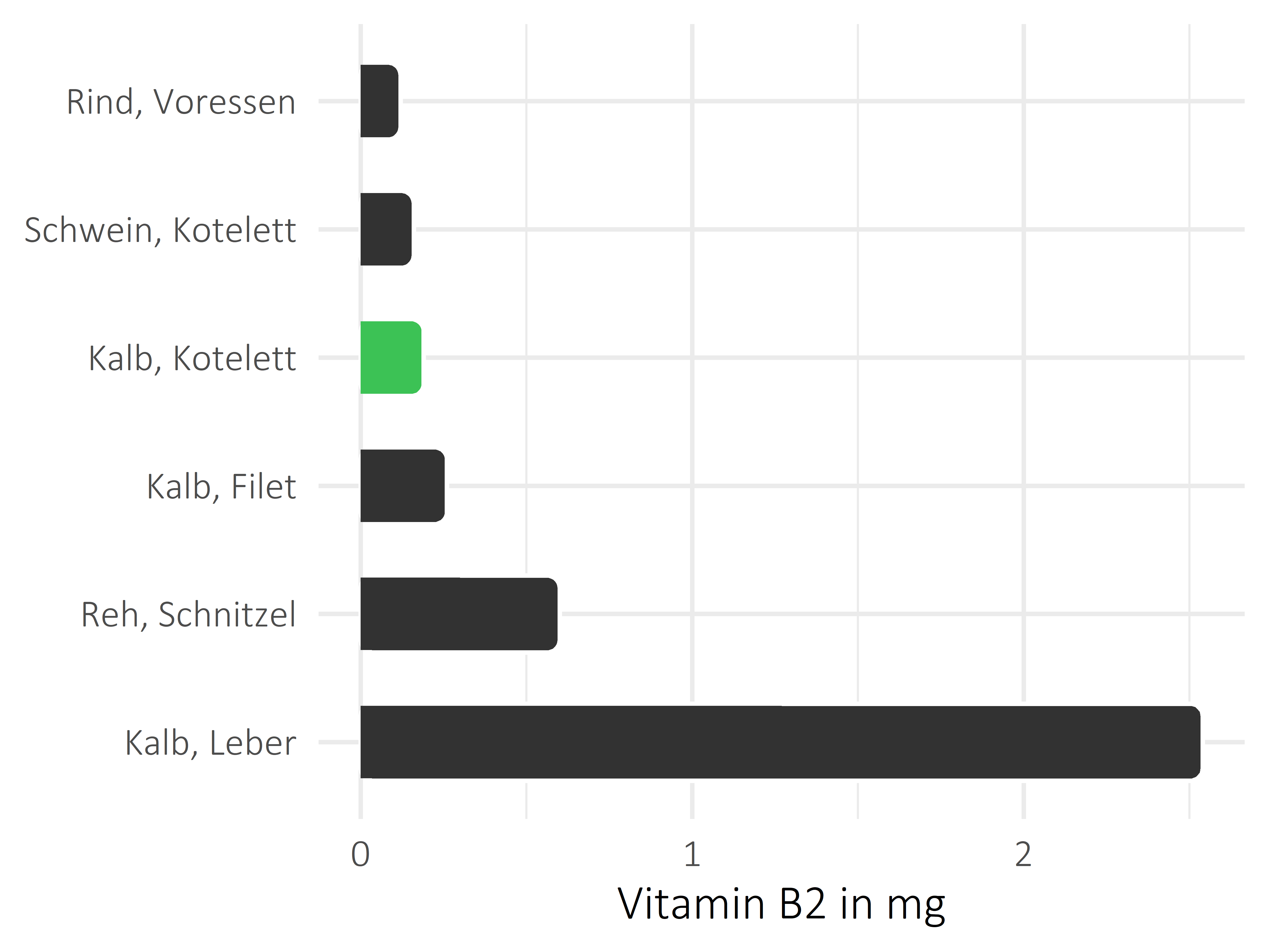 Fleischwaren und Innereien Riboflavin