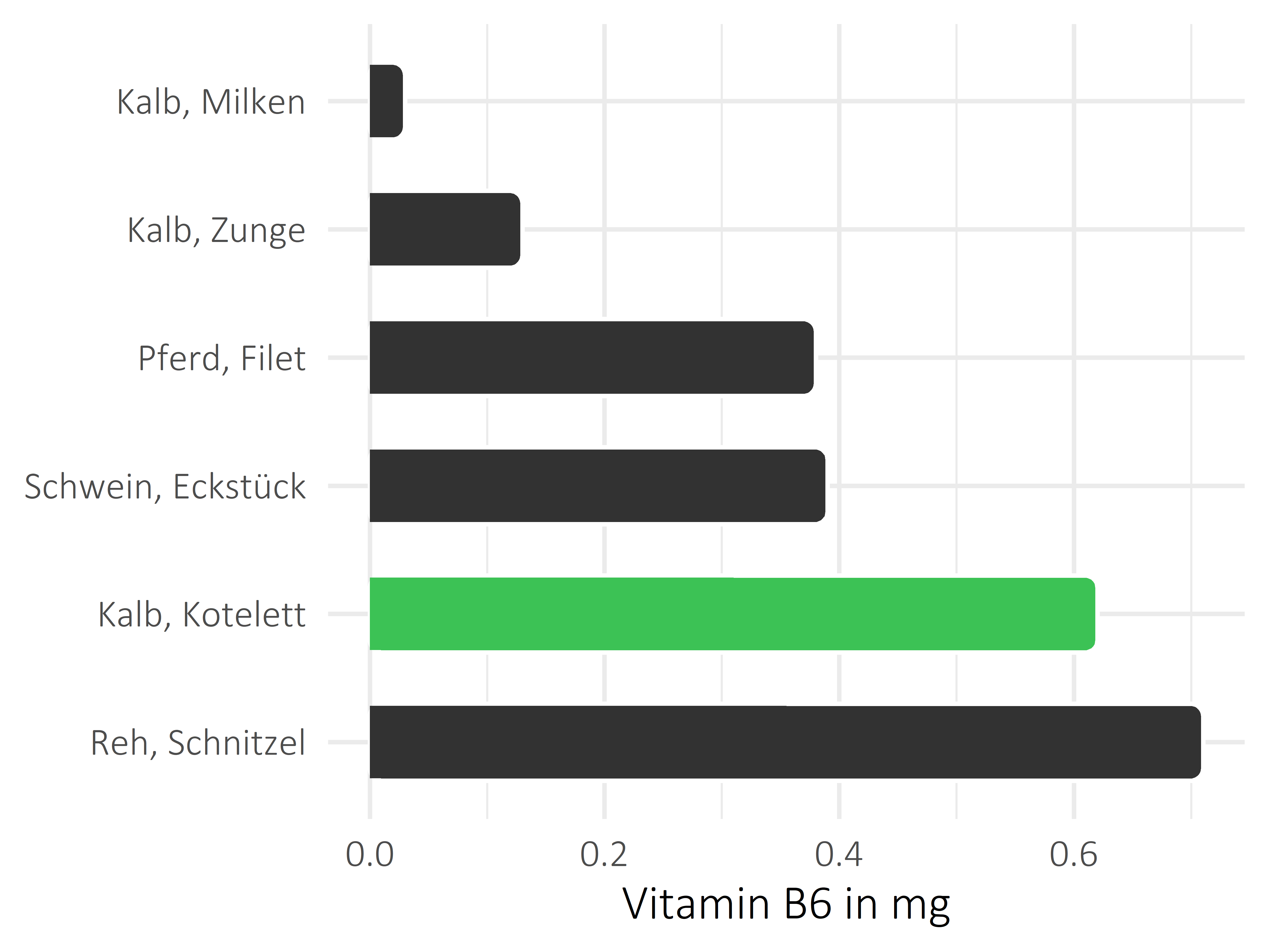 Fleischwaren und Innereien Vitamin B6