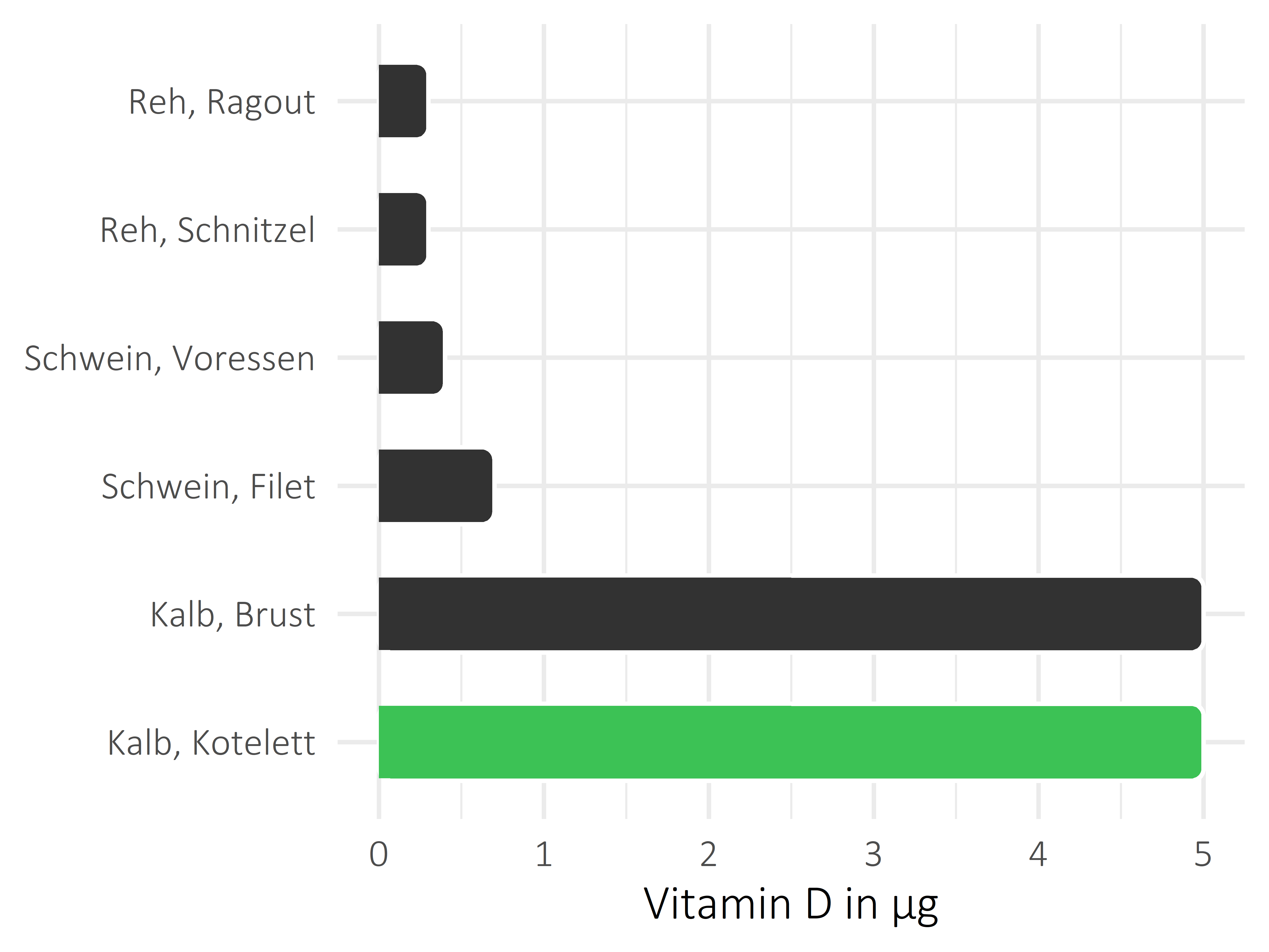 Fleischwaren und Innereien Calciferol