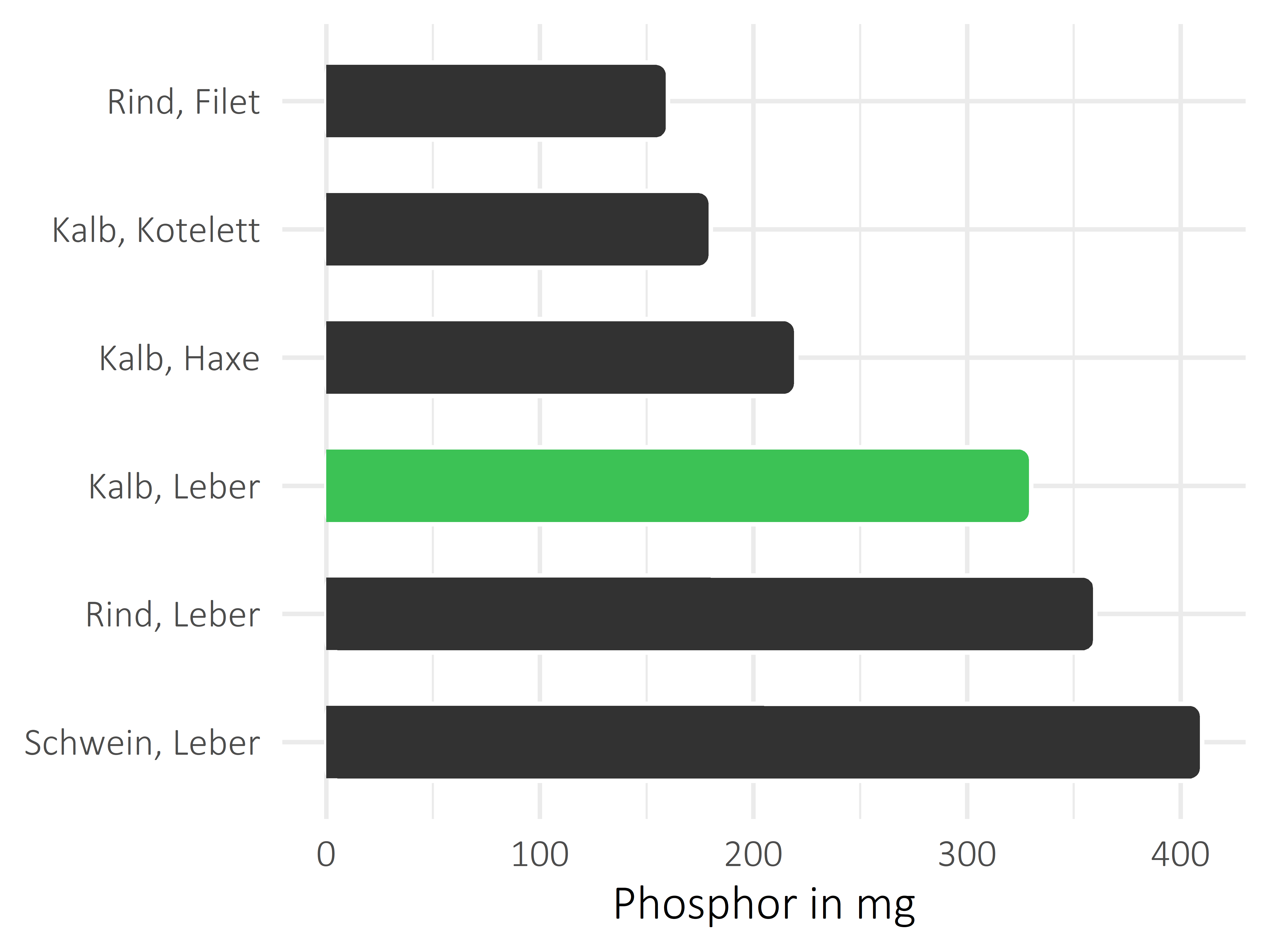 Fleischwaren und Innereien Phosphor