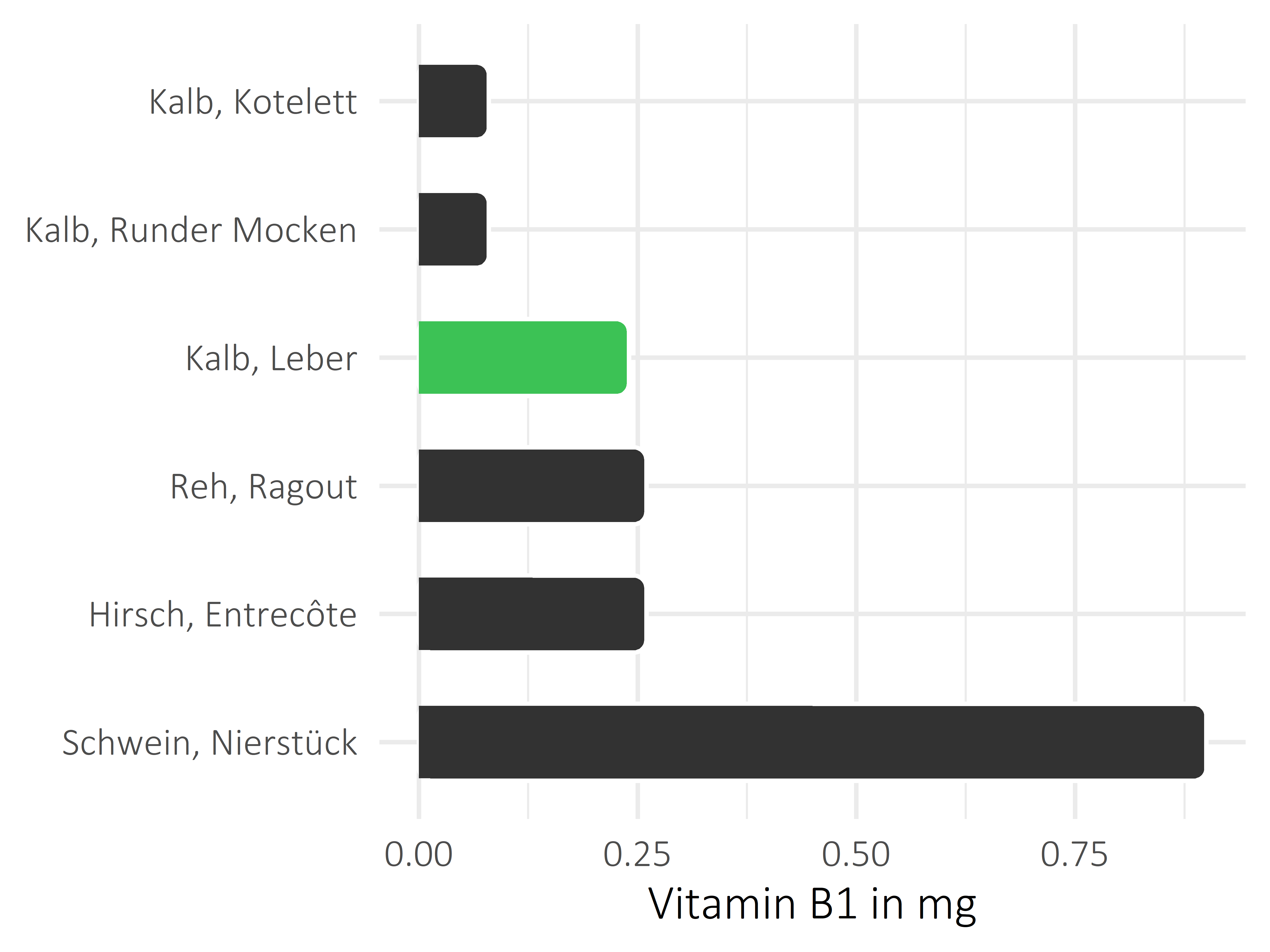 Fleischwaren und Innereien Vitamin B1