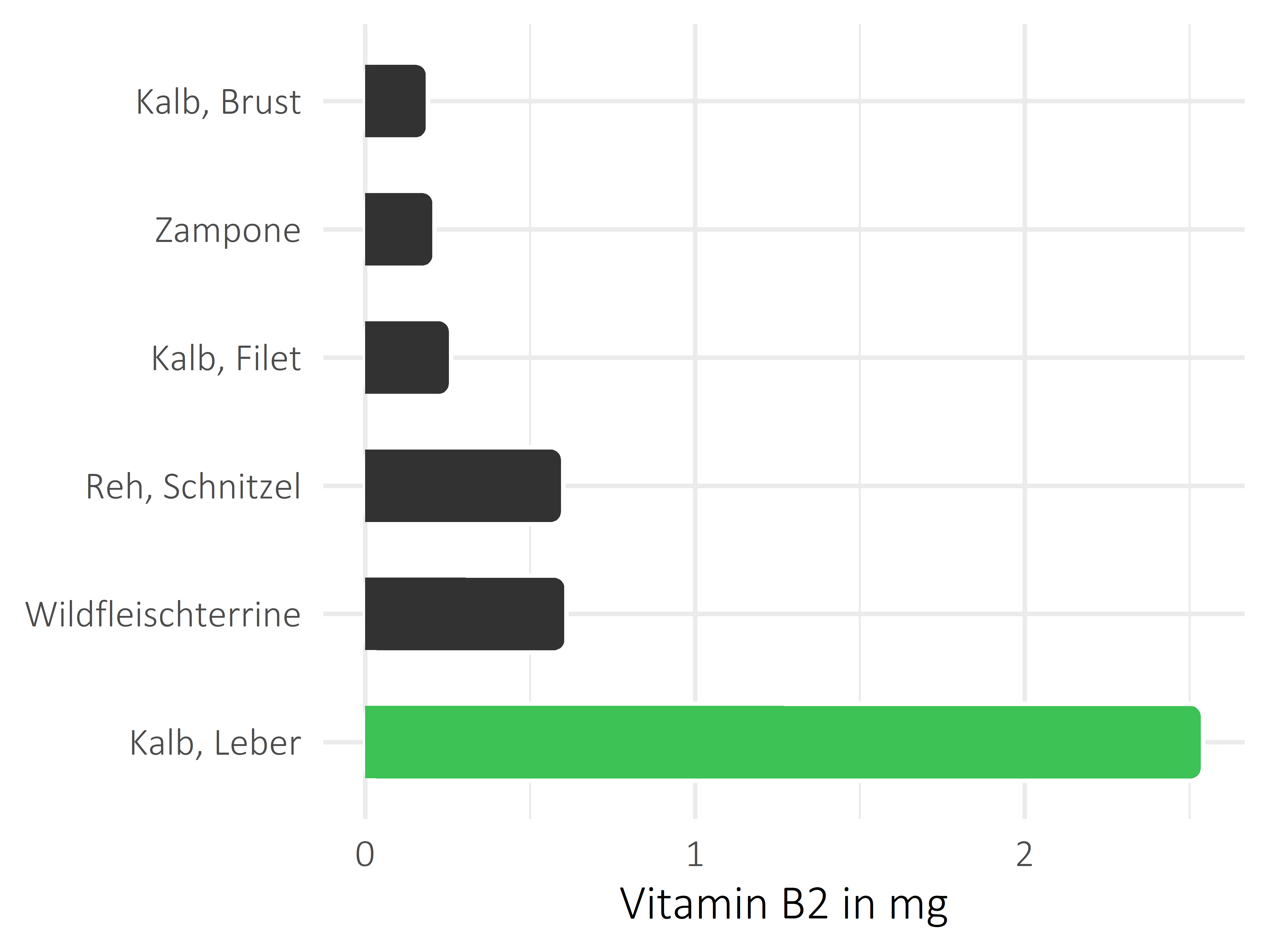 Fleischwaren und Innereien Vitamin B2