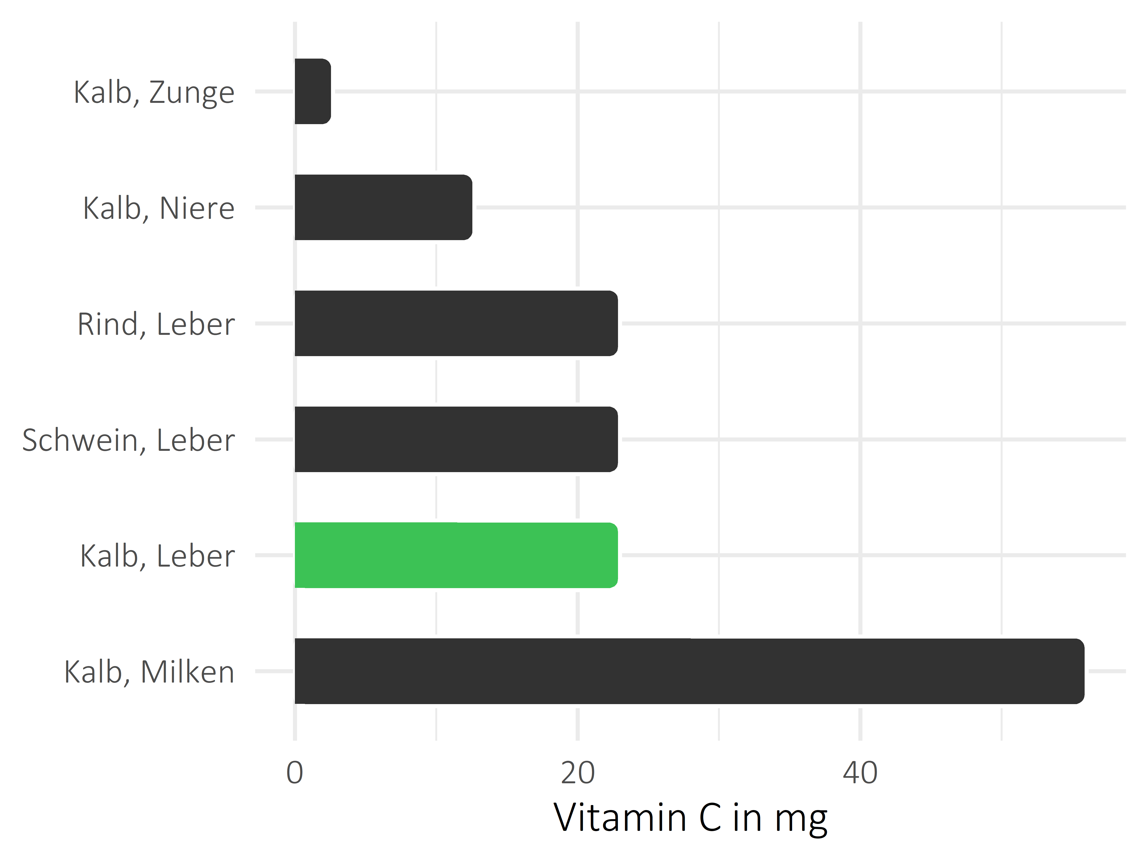 Fleischwaren und Innereien Ascorbinsäure