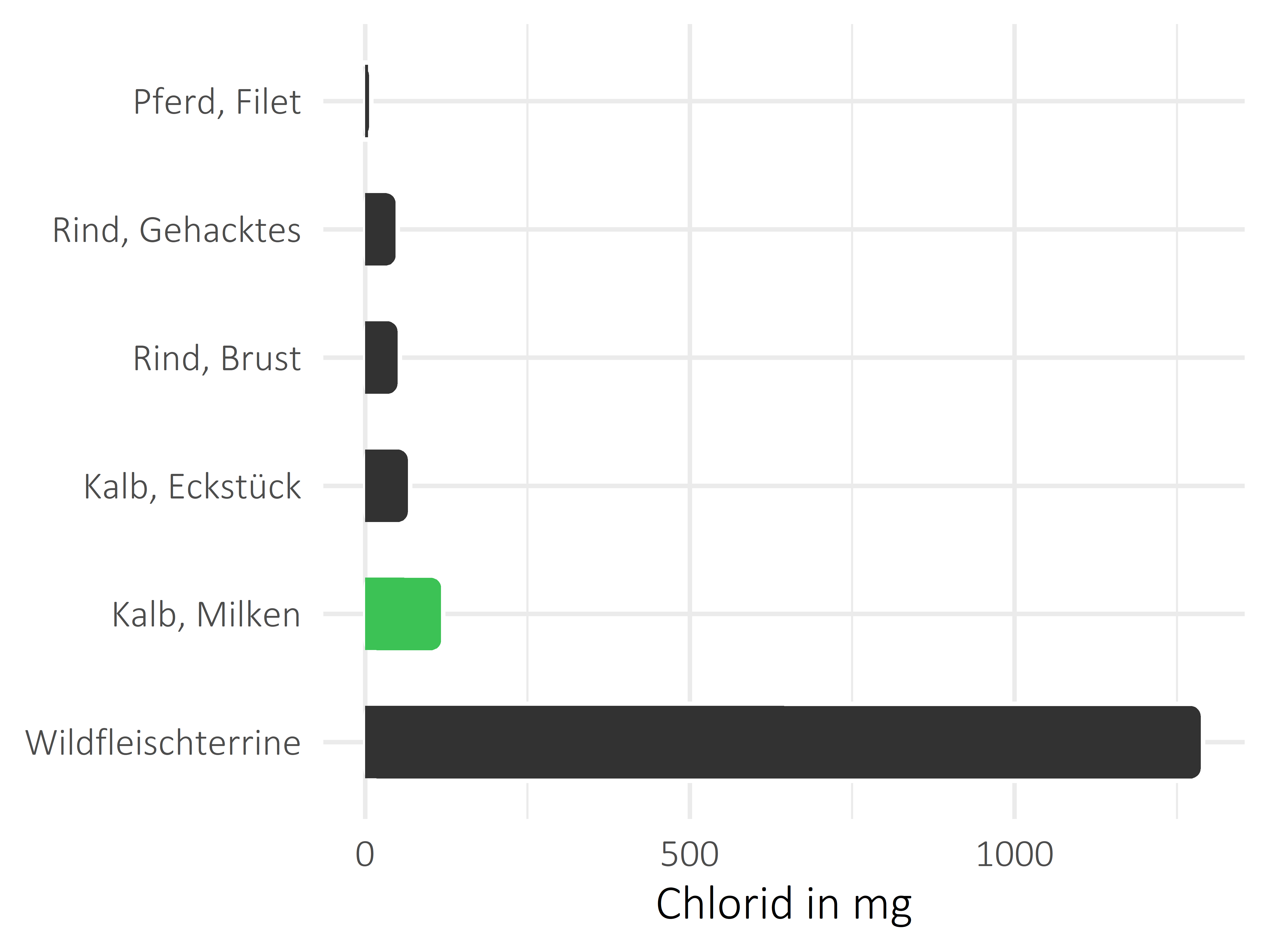 Fleischwaren und Innereien Chlorid