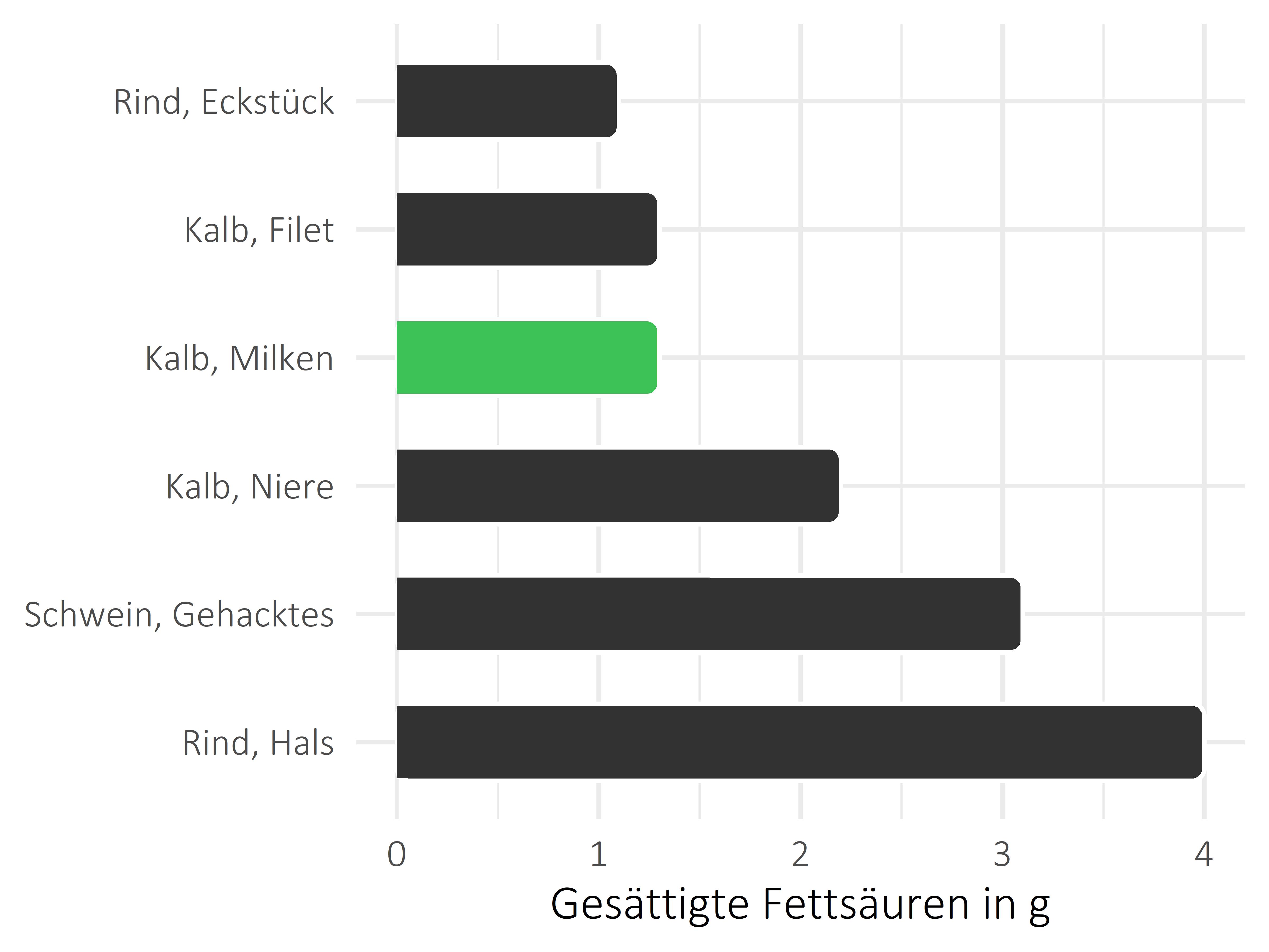 Fleischwaren und Innereien gesättigte Fettsäuren