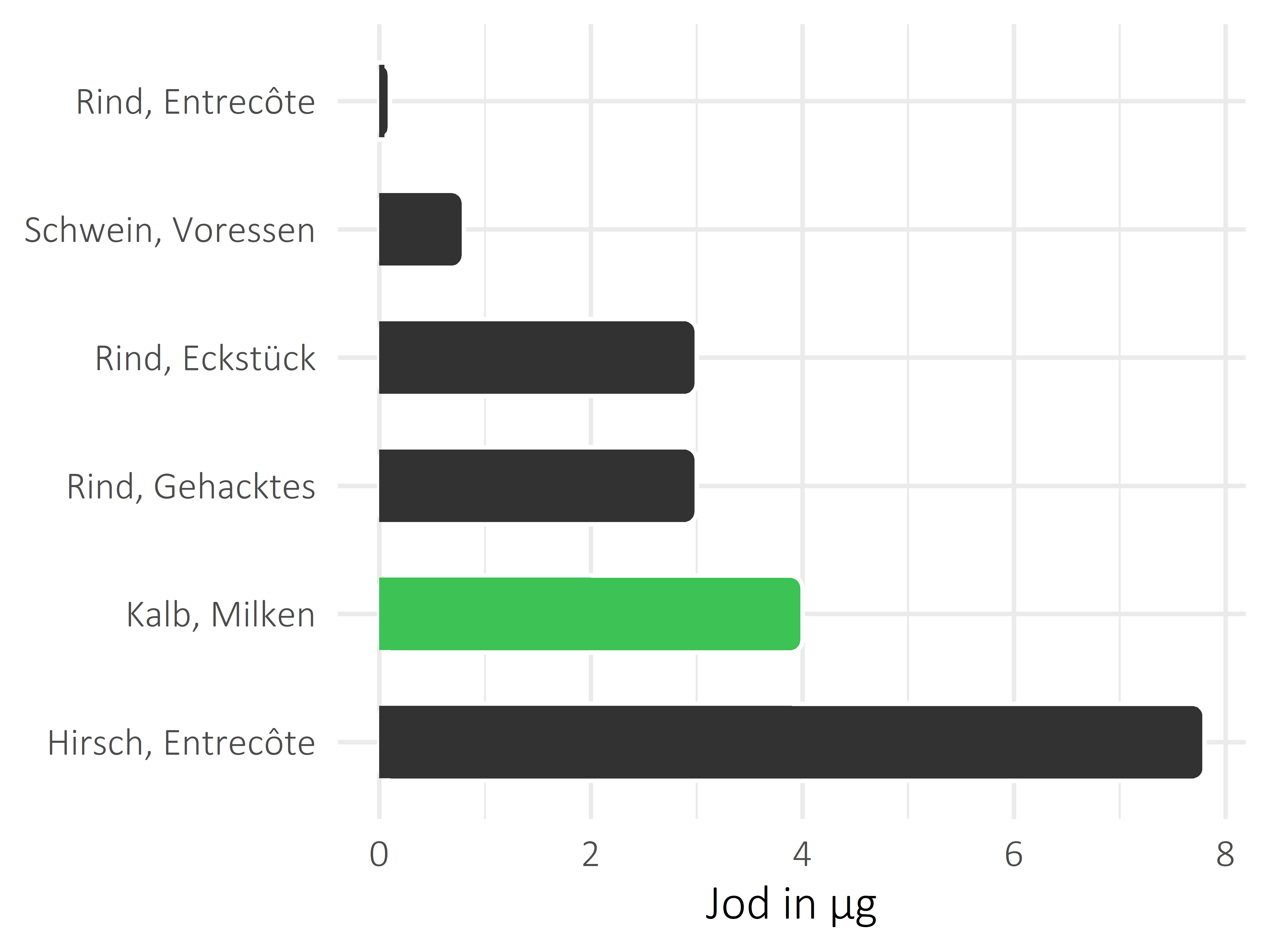 Fleischwaren und Innereien Jod