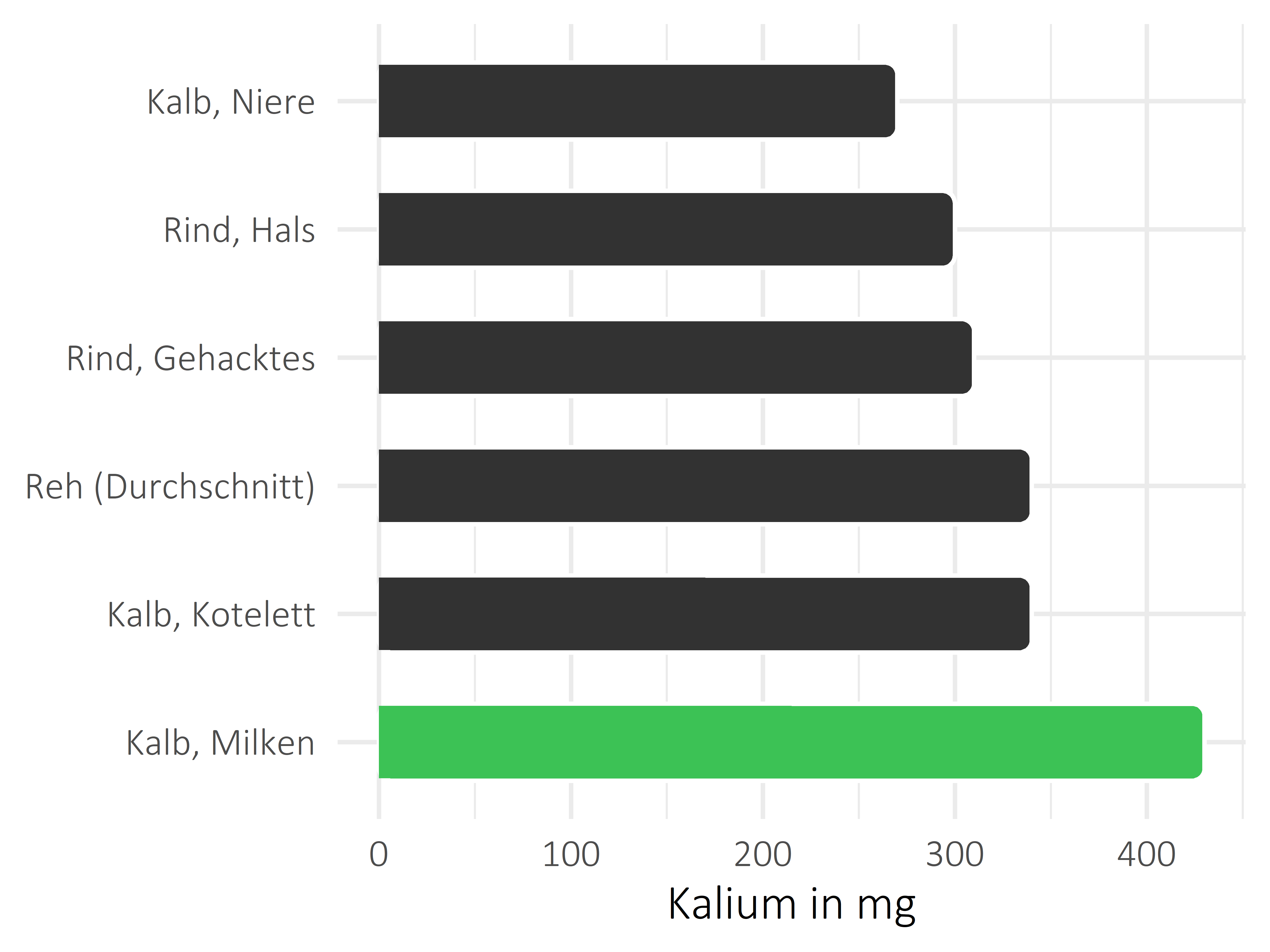 Fleischwaren und Innereien Kalium