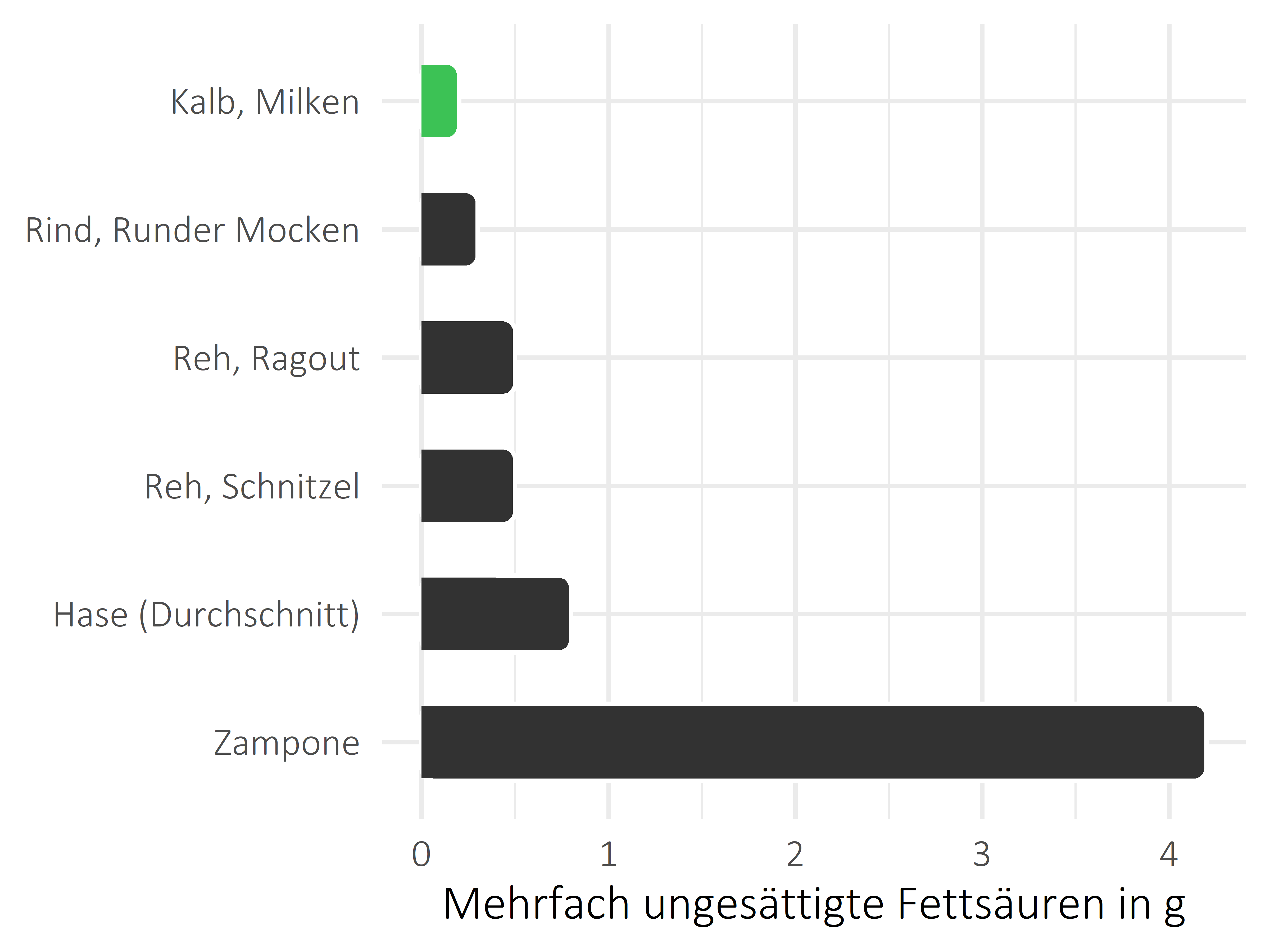 Fleischwaren und Innereien mehrfach ungesättigte Fettsäuren