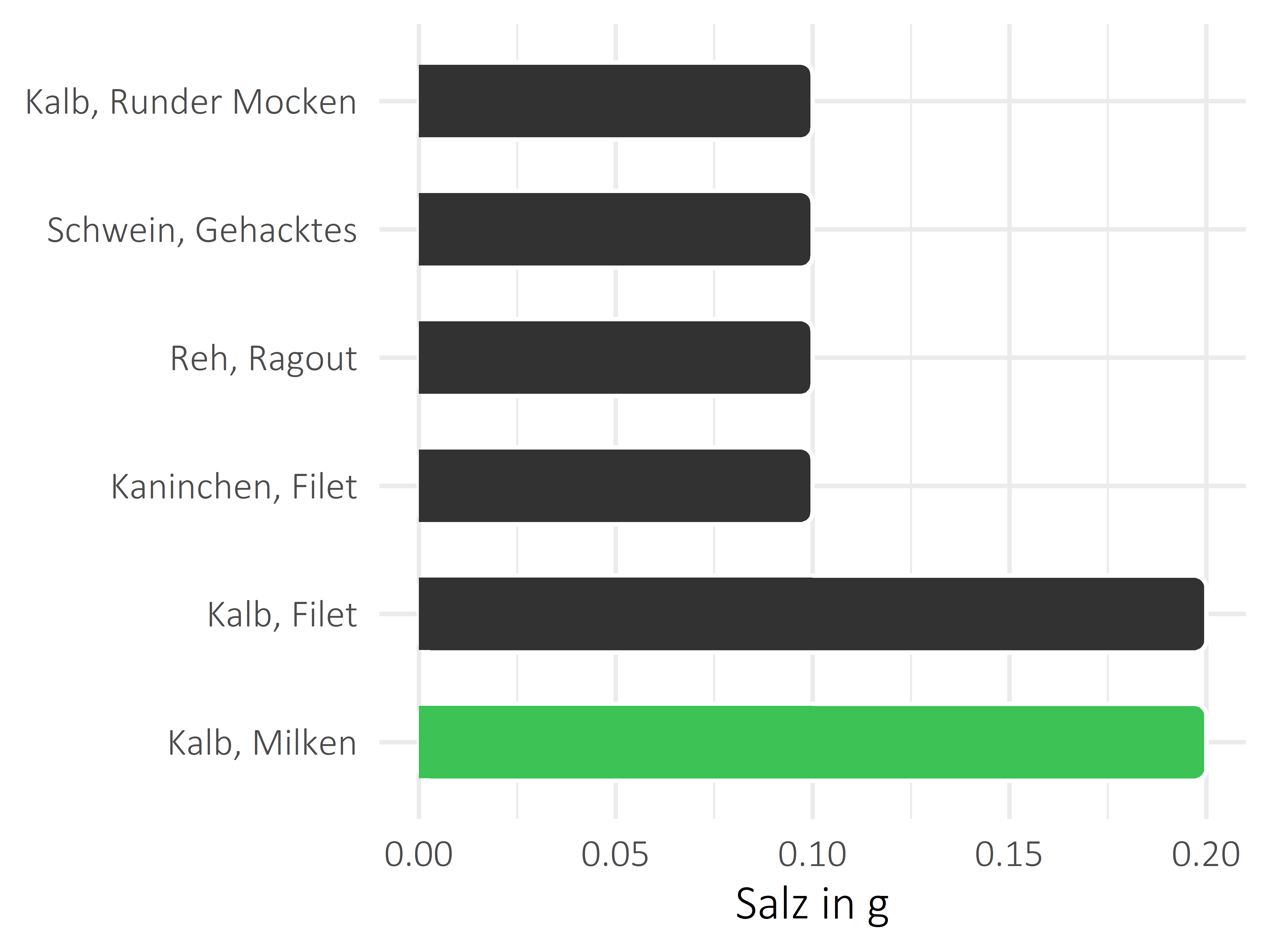 Fleischwaren und Innereien Salz