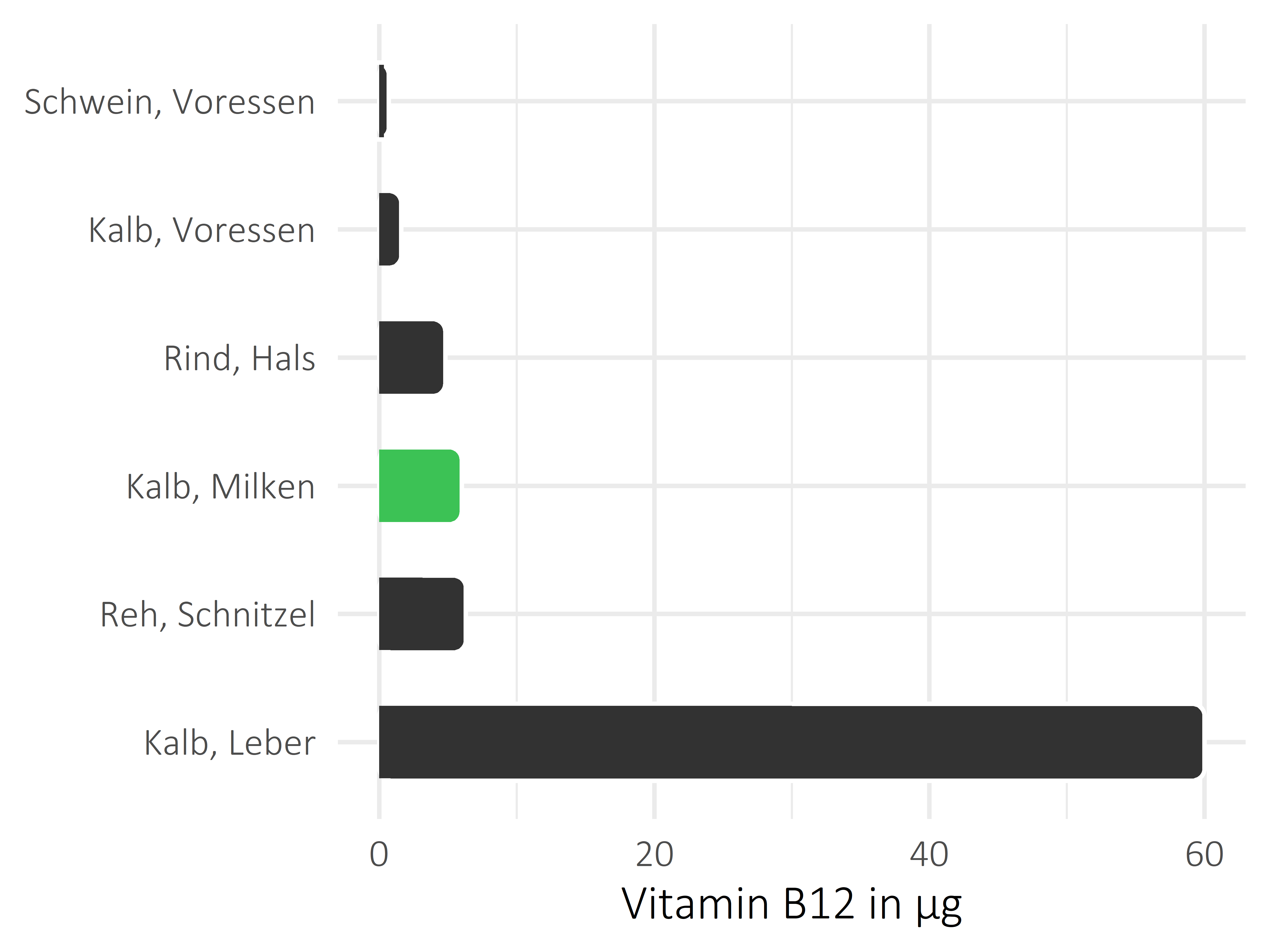 Fleischwaren und Innereien Vitamin B12