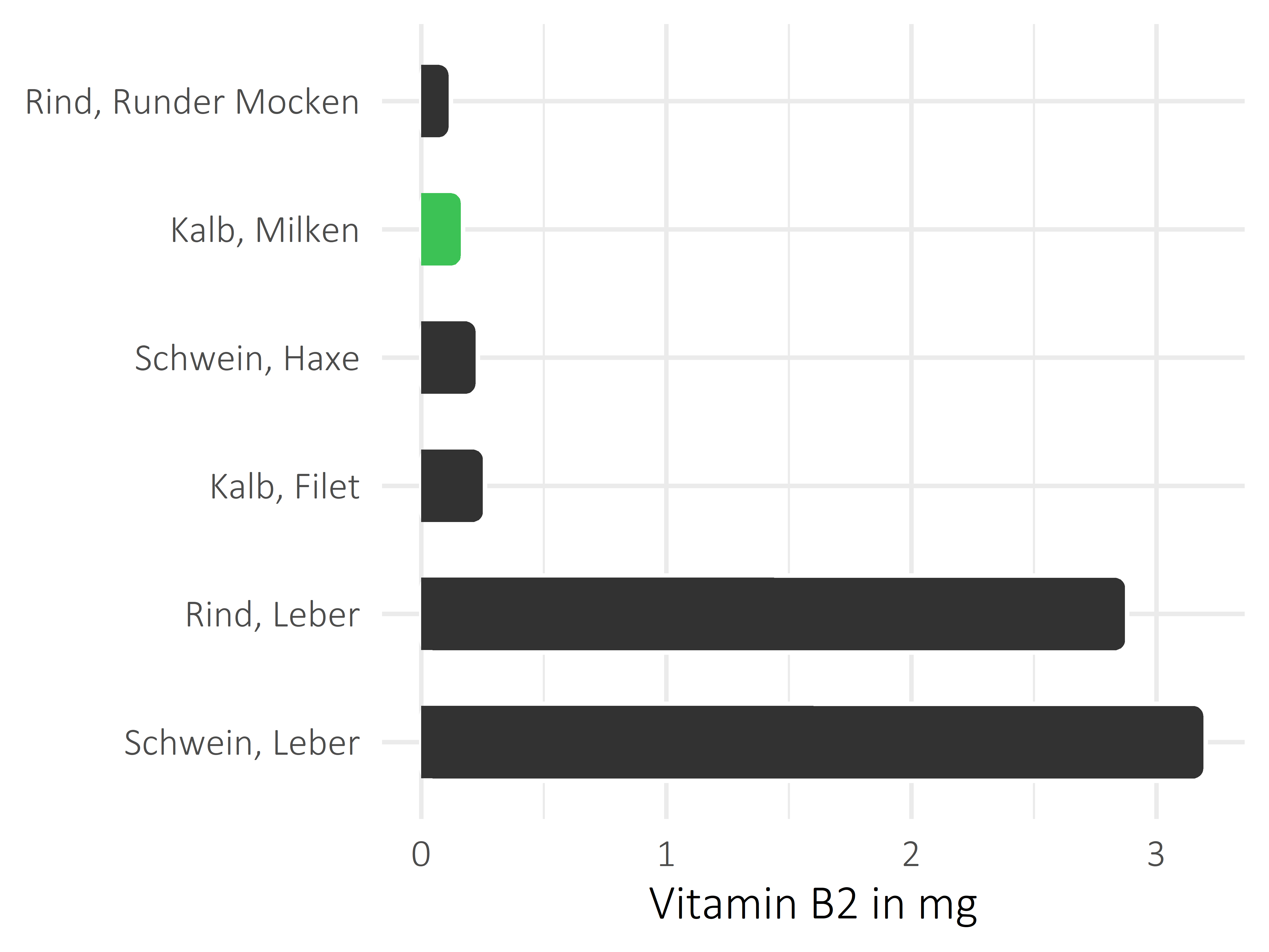 Fleischwaren und Innereien Vitamin B2