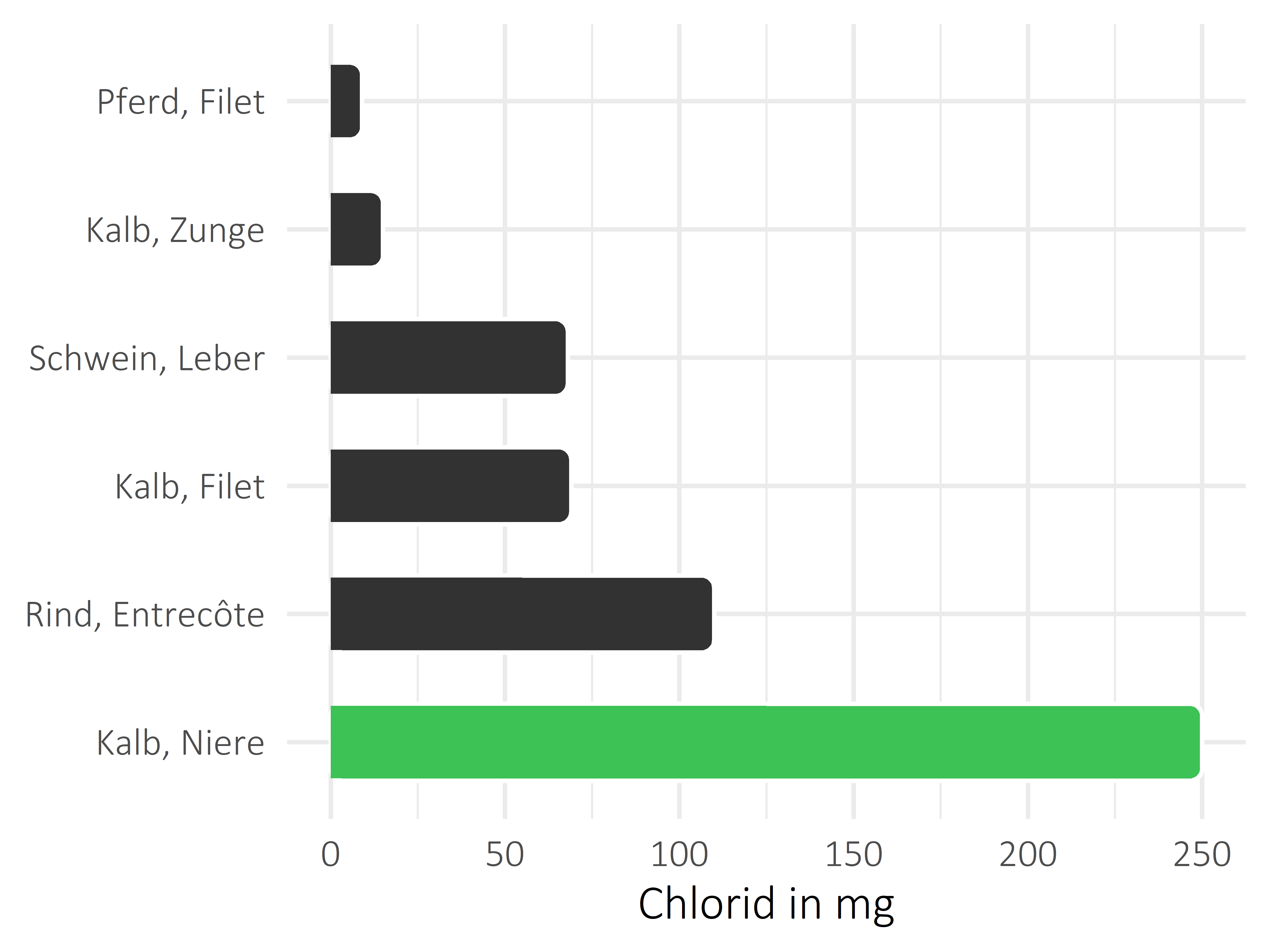 Fleischwaren und Innereien Chlorid