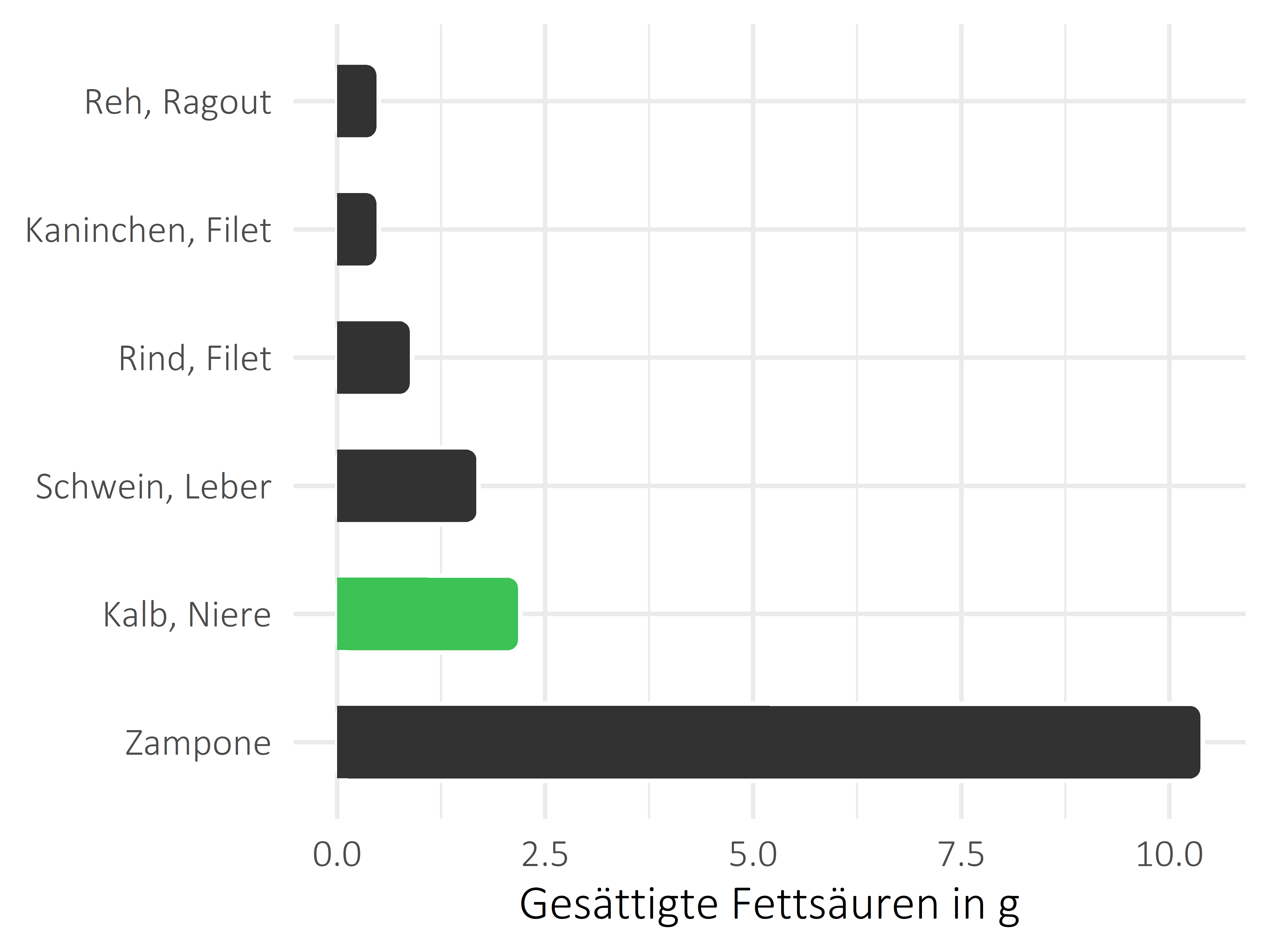 Fleischwaren und Innereien gesättigte Fettsäuren