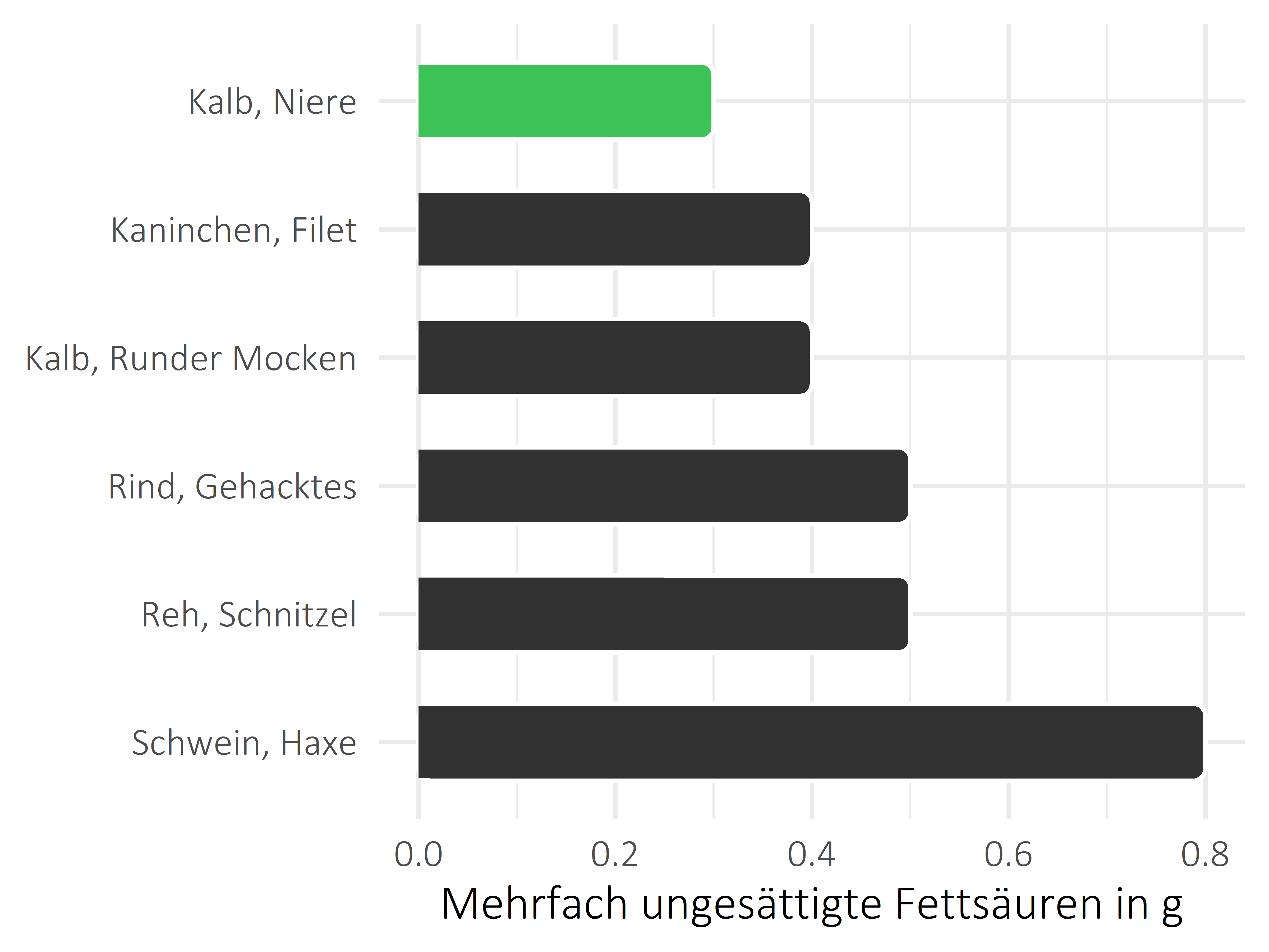 Fleischwaren und Innereien mehrfach ungesättigte Fettsäuren