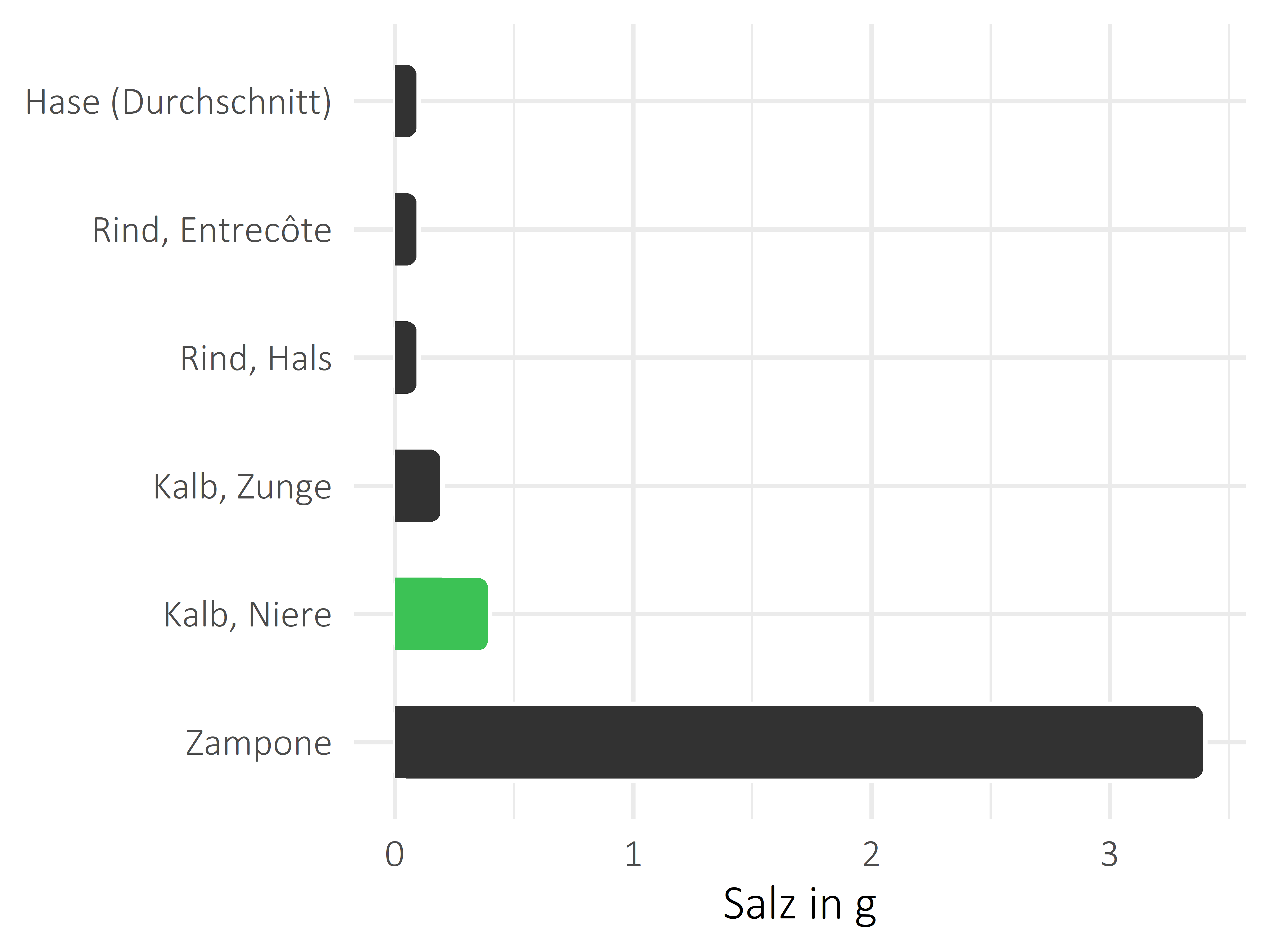 Fleischwaren und Innereien Salz