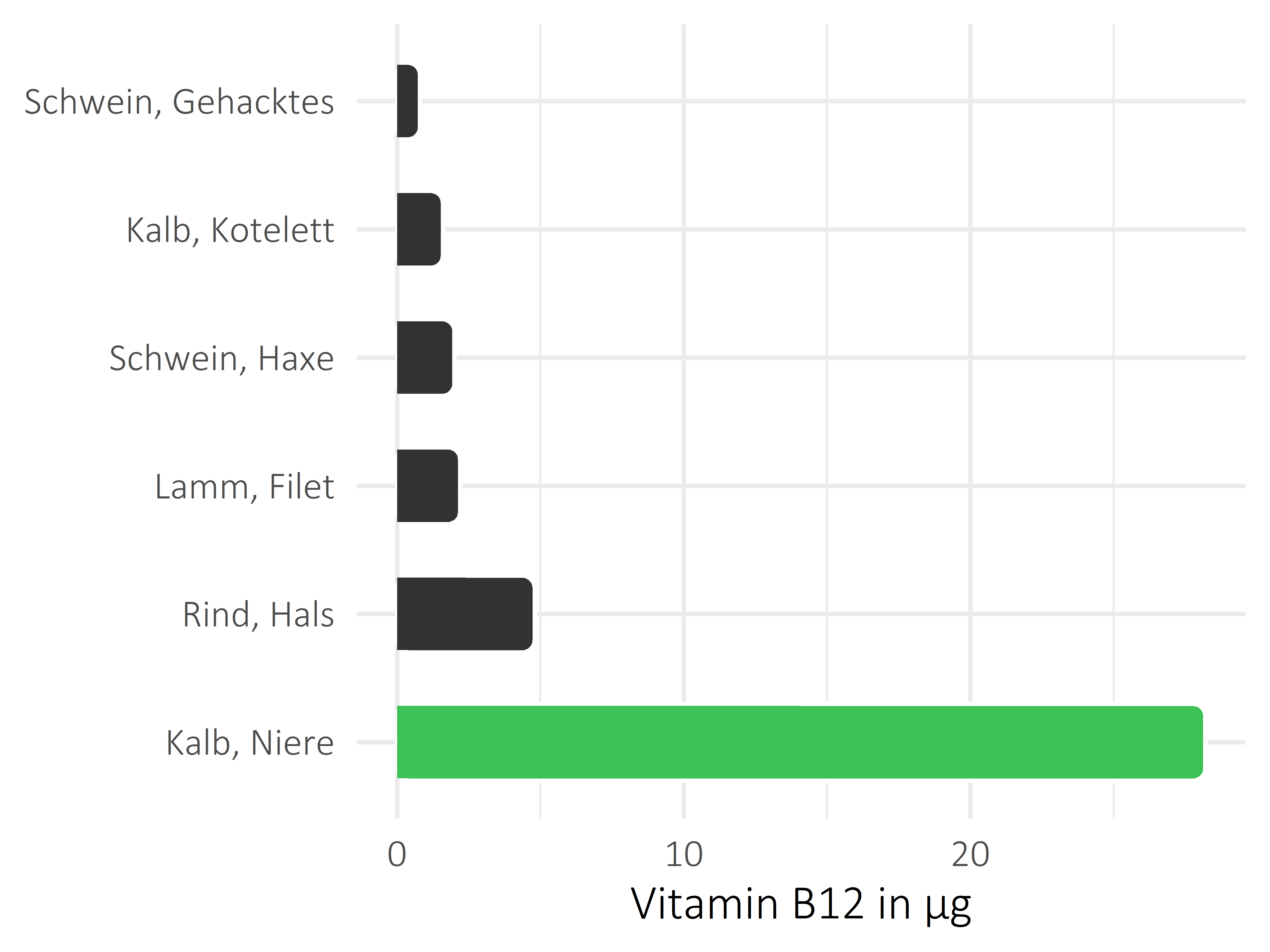 Fleischwaren und Innereien Vitamin B12