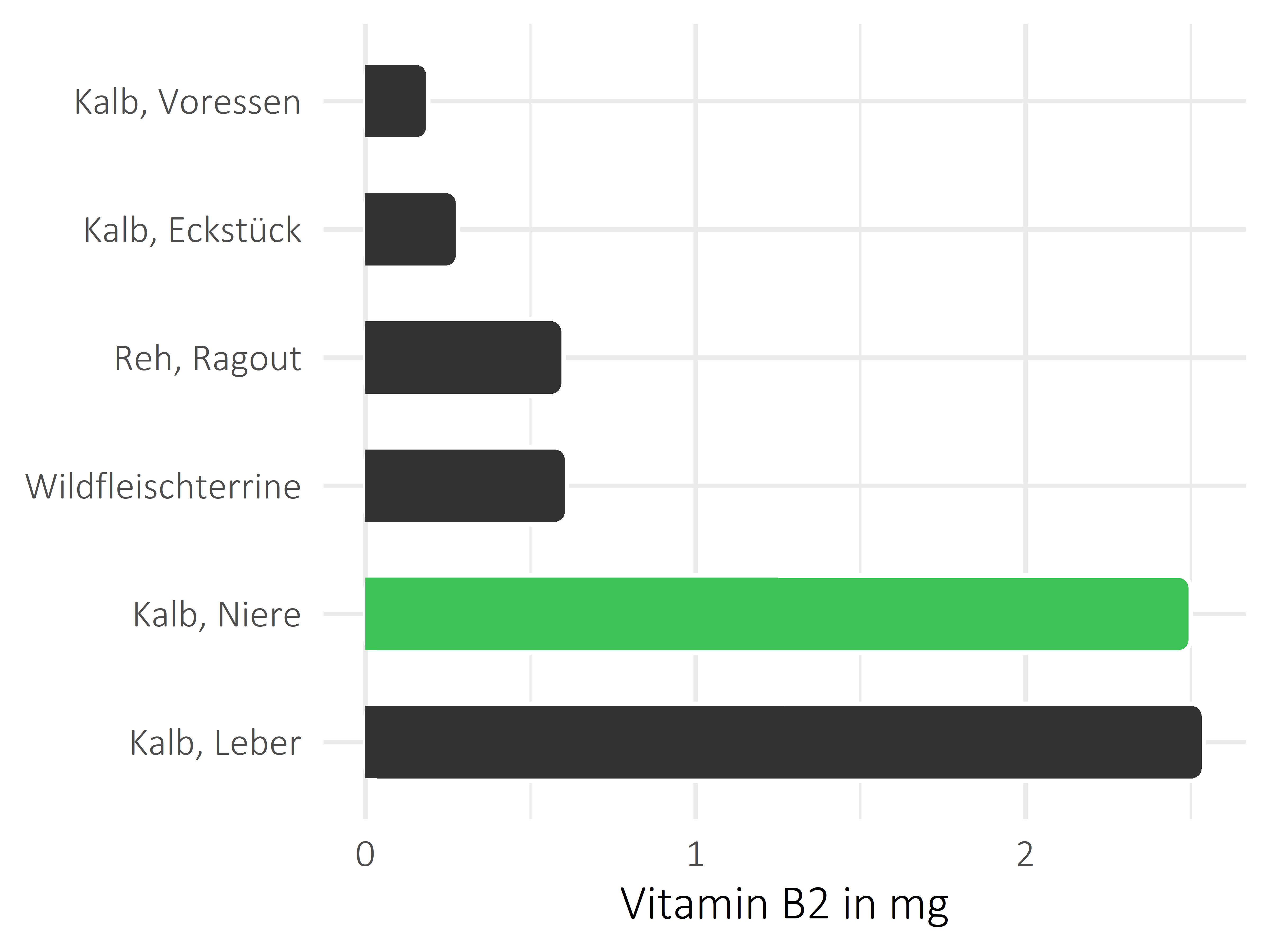 Fleischwaren und Innereien Vitamin B2