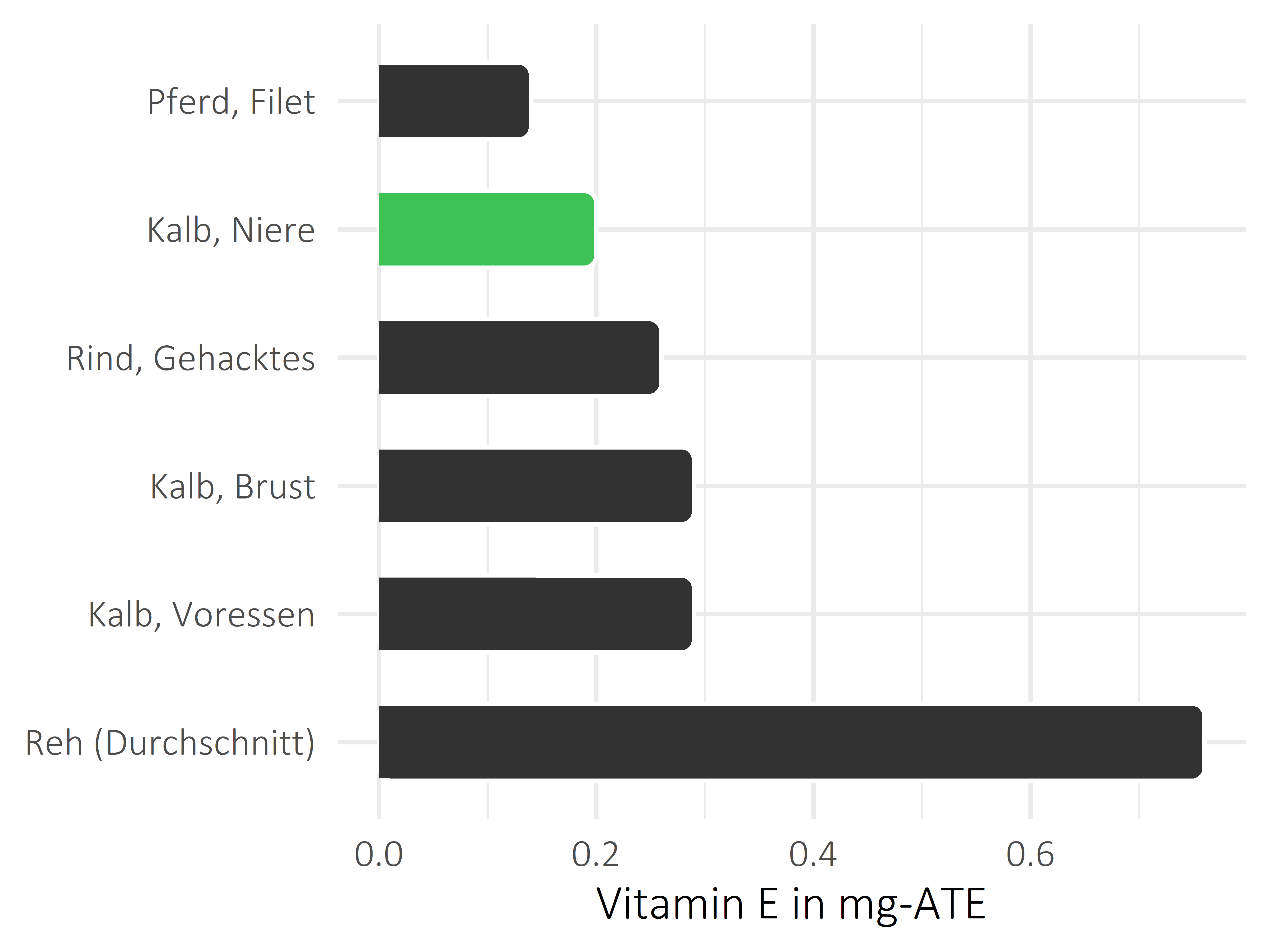 Fleischwaren und Innereien Vitamin E