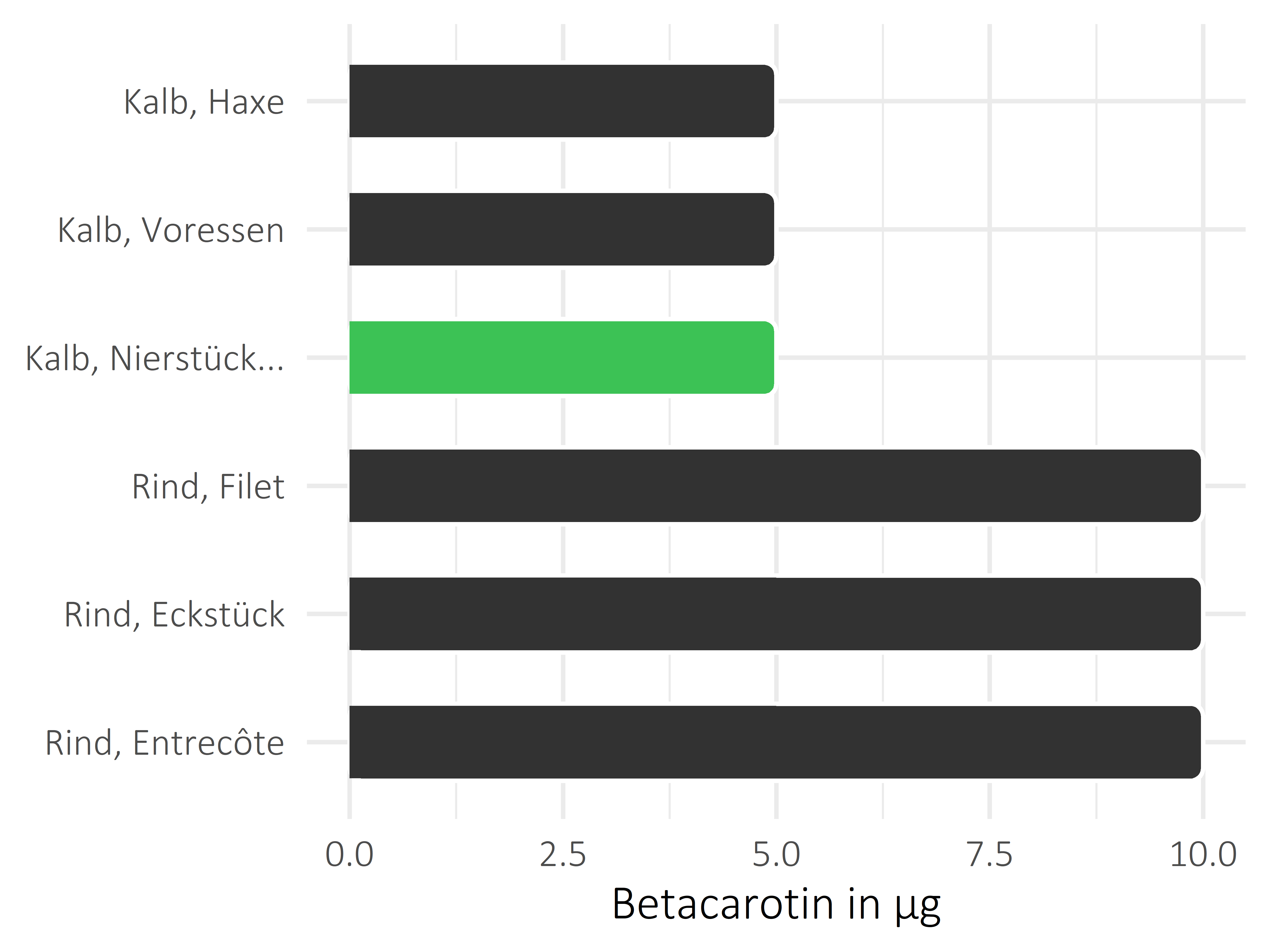 Fleischwaren und Innereien Betacarotin