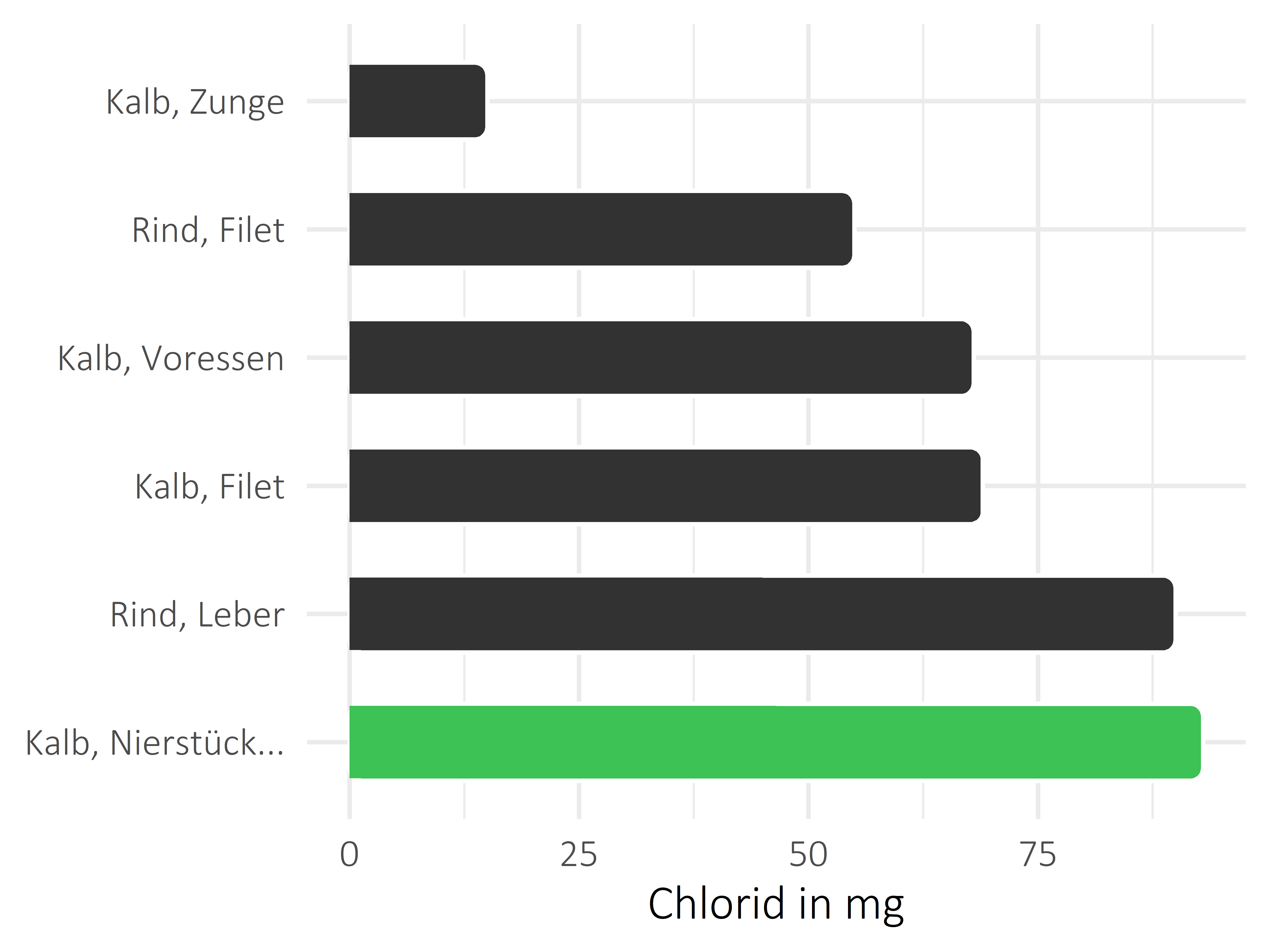 Fleischwaren und Innereien Chlorid