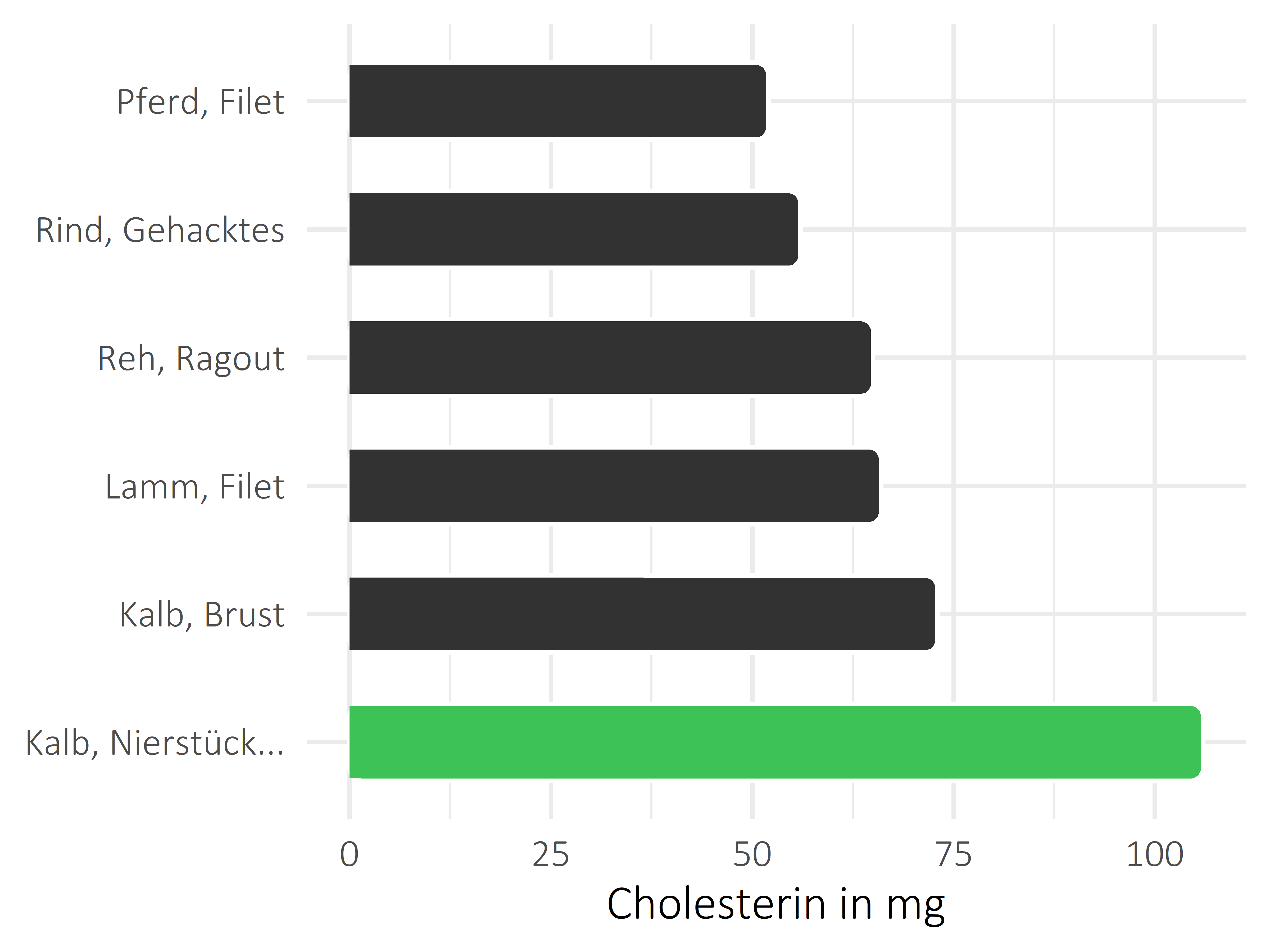 Fleischwaren und Innereien Cholesterin