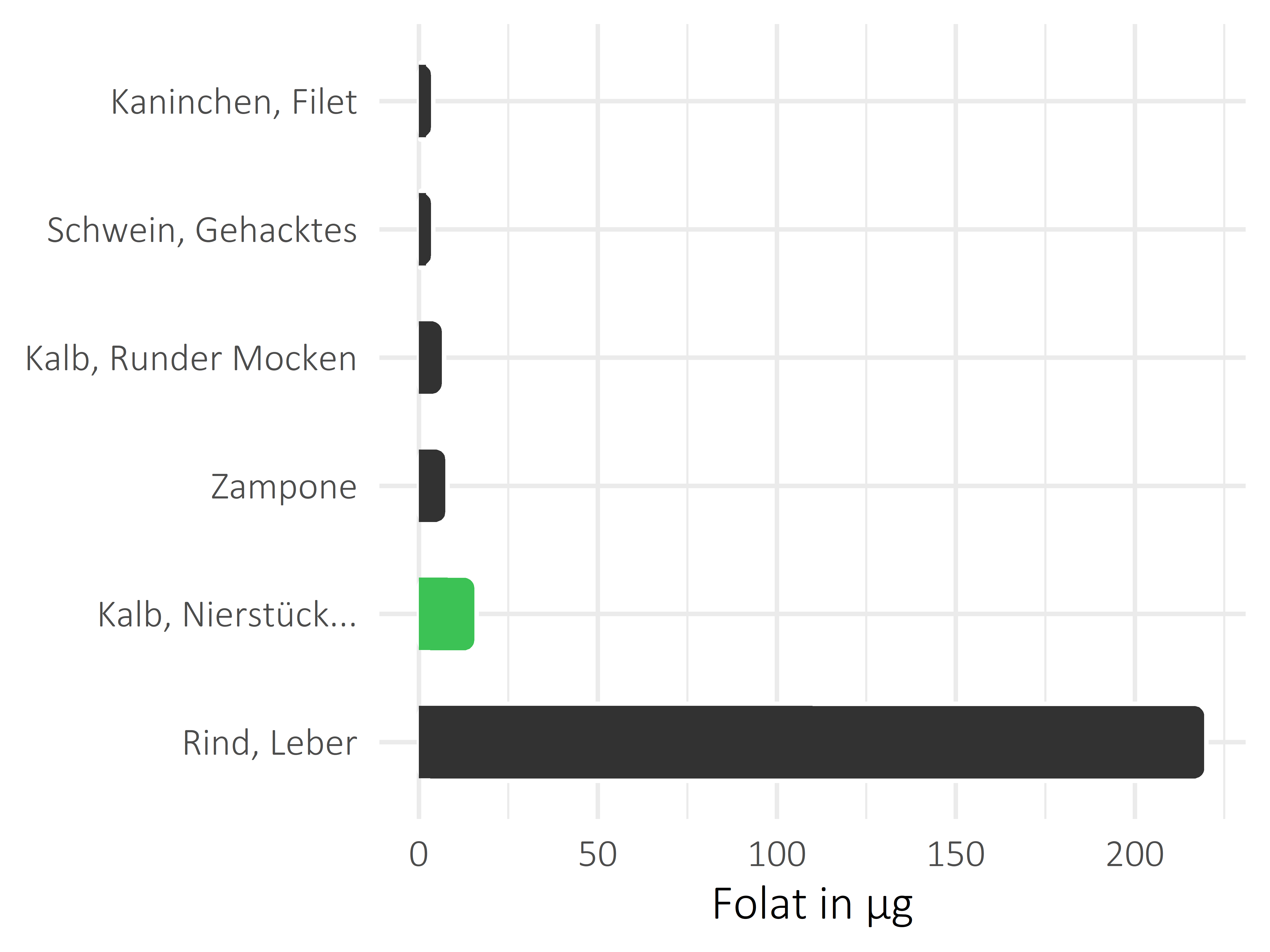 Fleischwaren und Innereien Folat