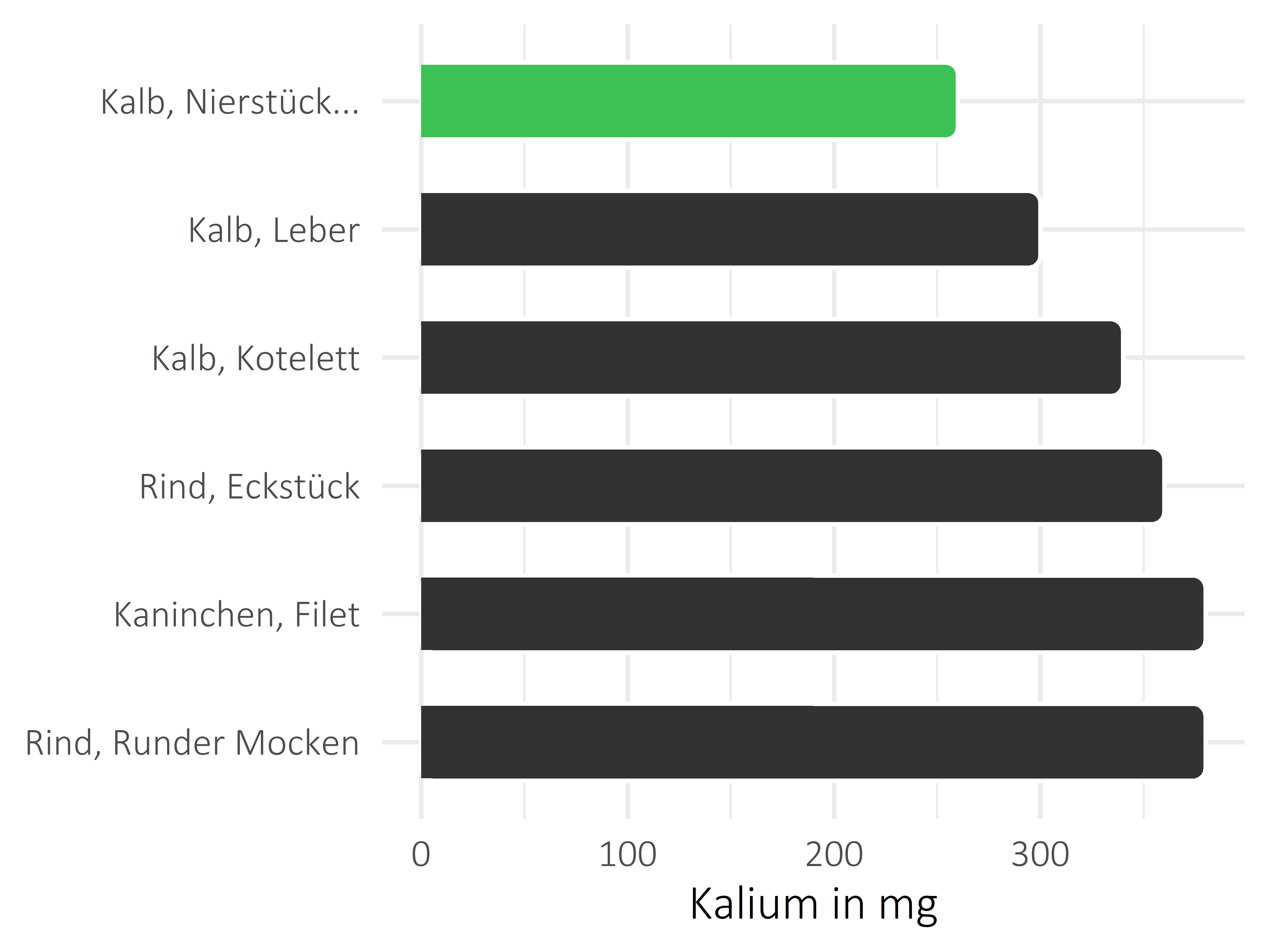 Fleischwaren und Innereien Kalium