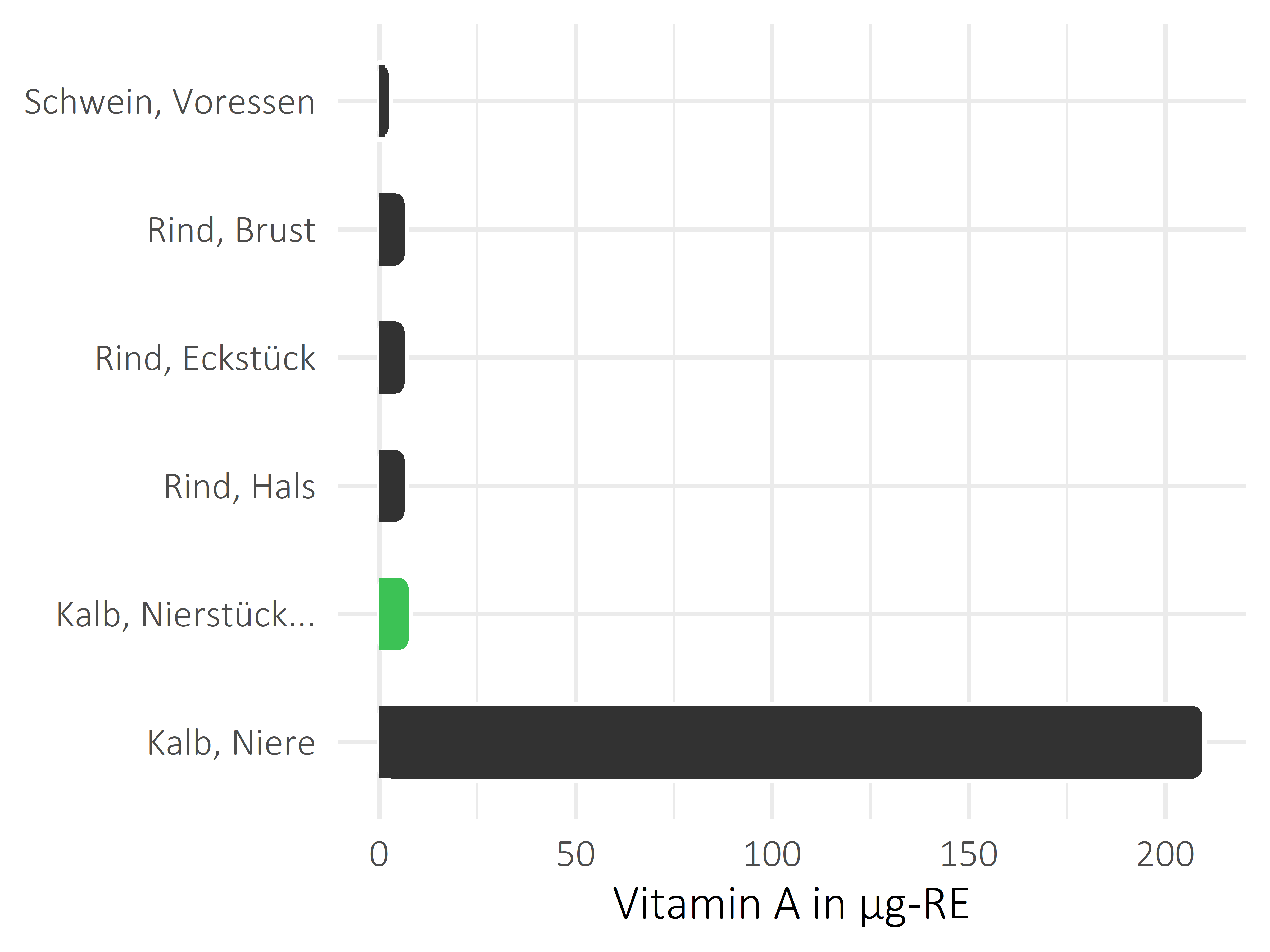 Fleischwaren und Innereien Vitamin A