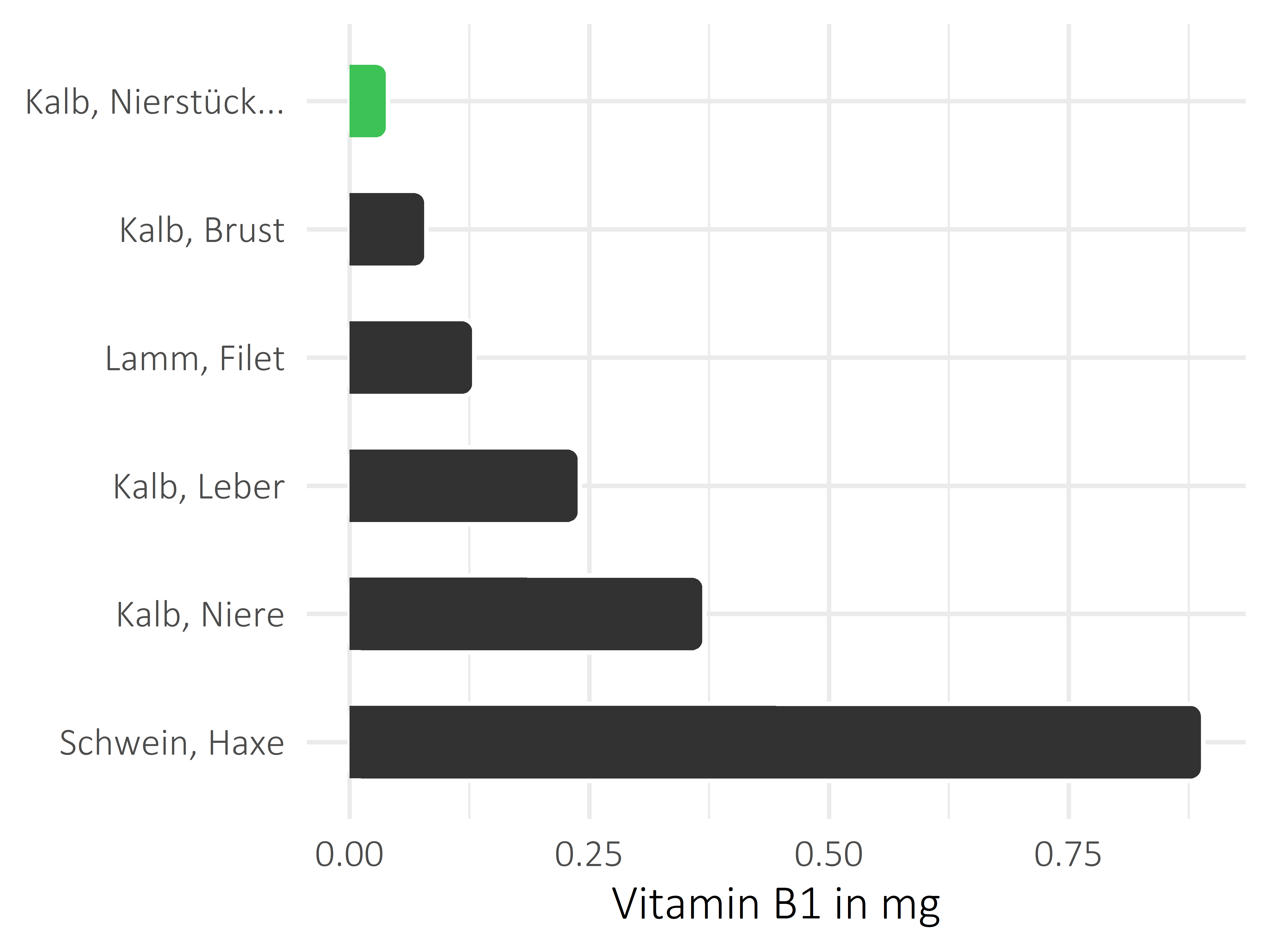 Fleischwaren und Innereien Thiamin