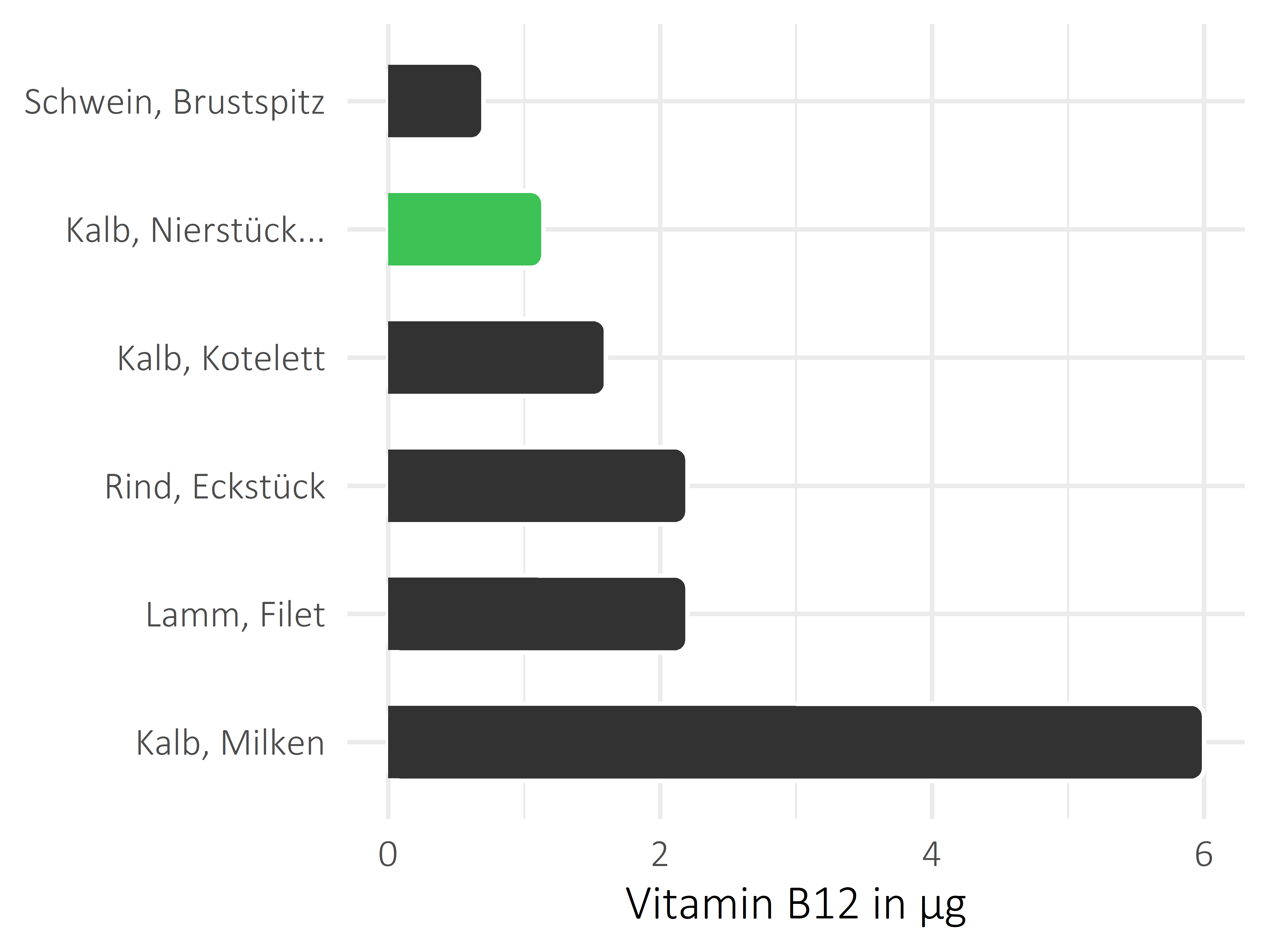 Fleischwaren und Innereien Cobalamin