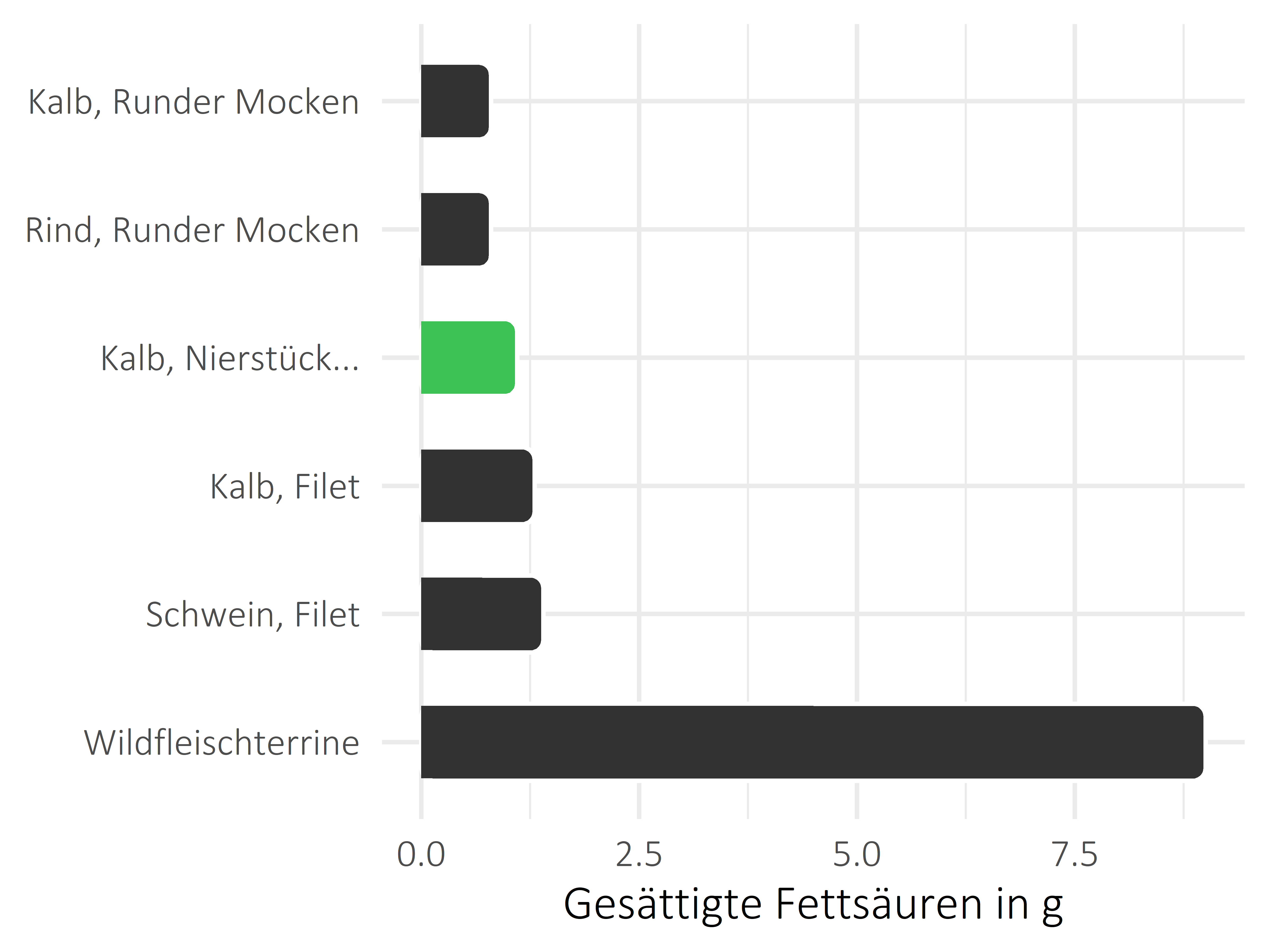 Fleischwaren und Innereien gesättigte Fettsäuren