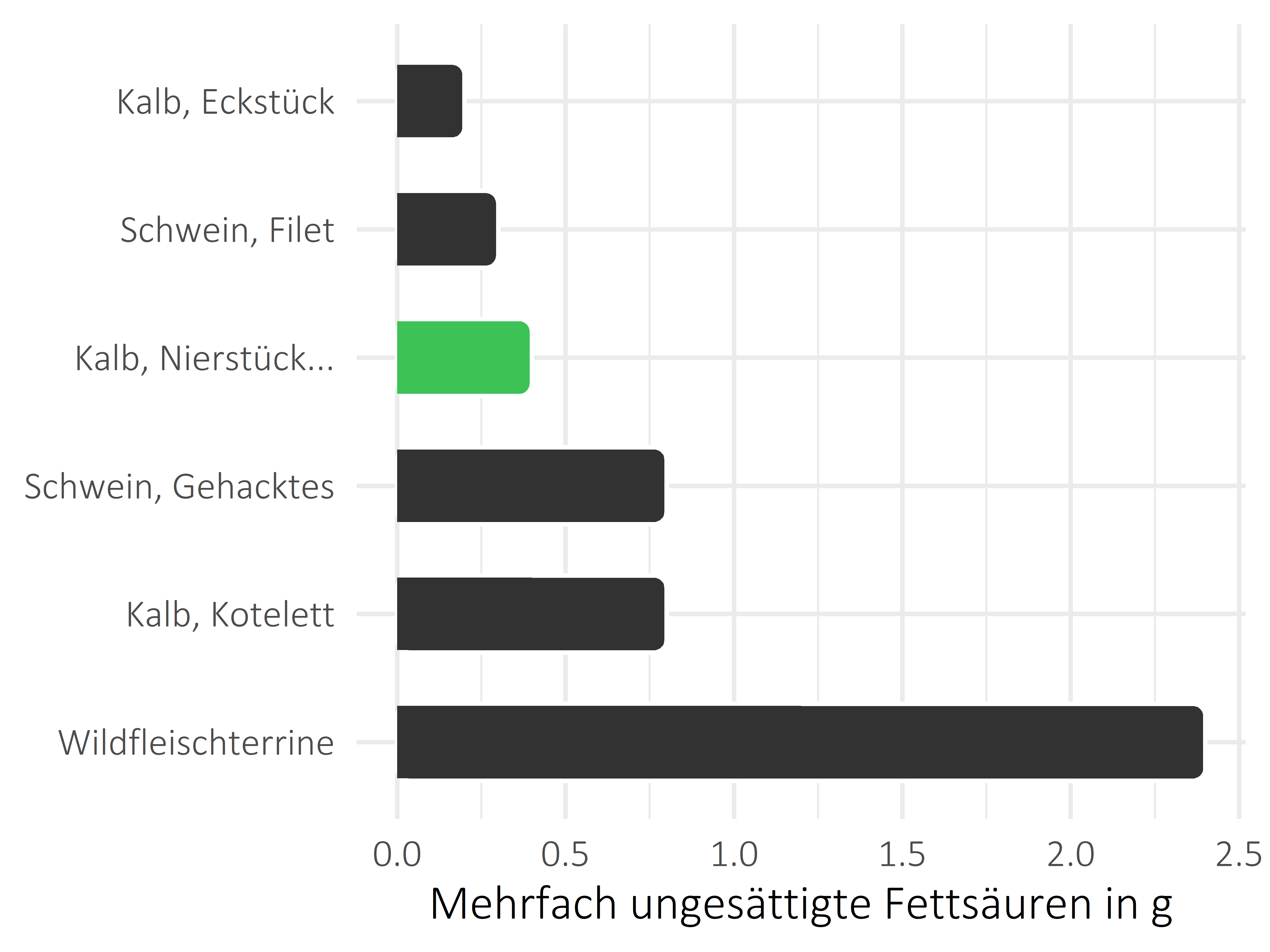 Fleischwaren und Innereien mehrfach ungesättigte Fettsäuren