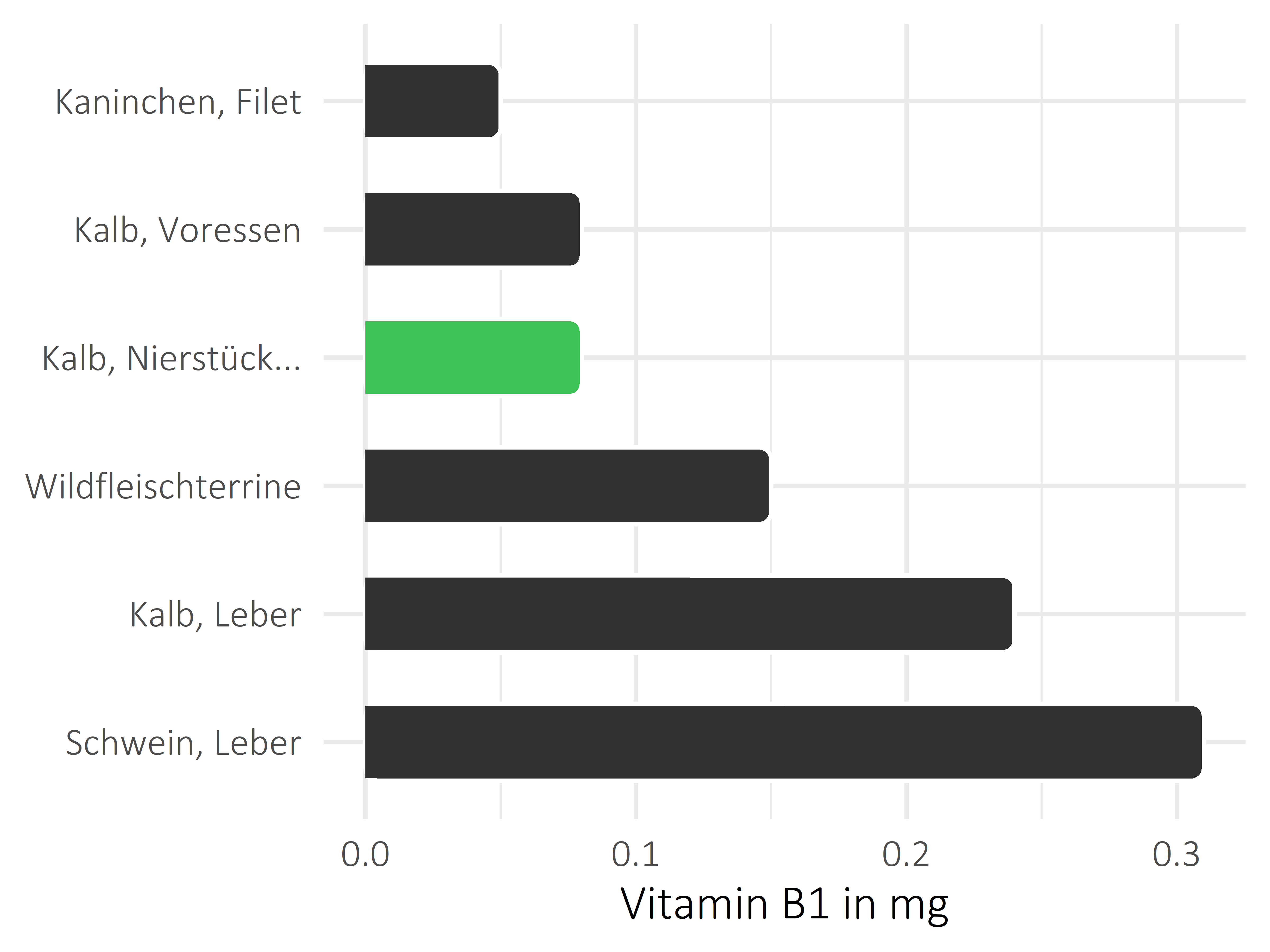 Fleischwaren und Innereien Vitamin B1