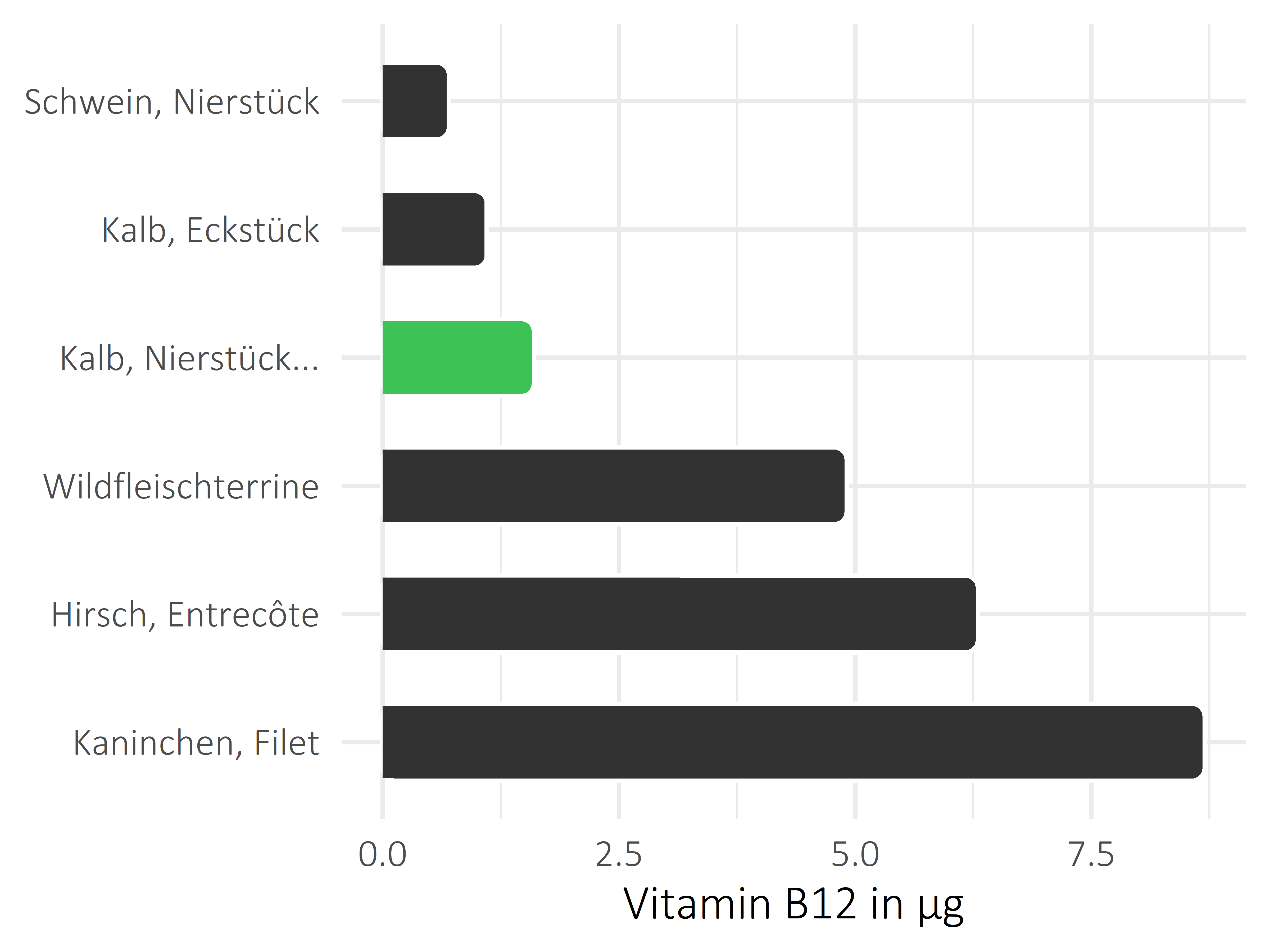 Fleischwaren und Innereien Vitamin B12